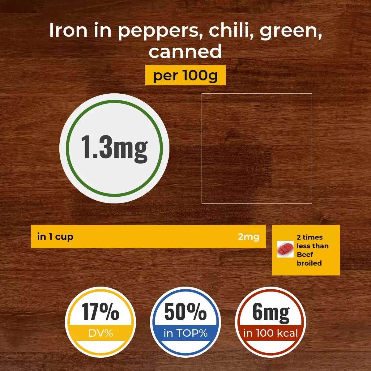 Peppers, chili, green, canned iron content