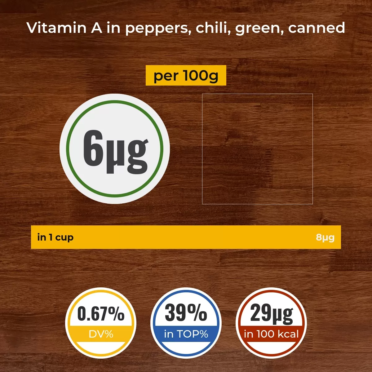 Peppers, chili, green, canned vitamin A content