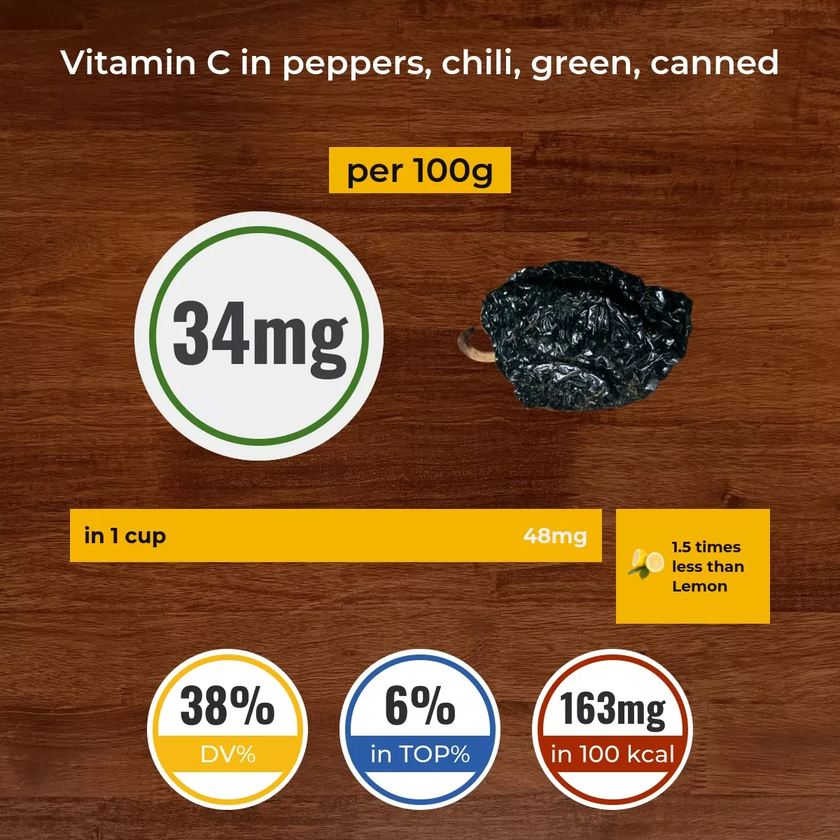 Peppers, chili, green, canned vitamin C content
