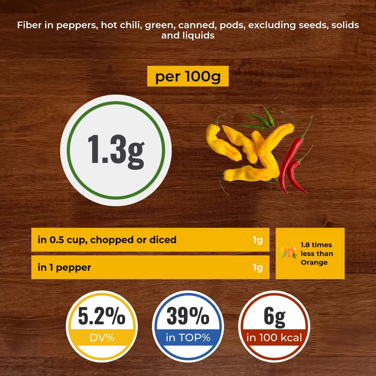Peppers, hot chili, green, canned, pods, excluding seeds, solids and liquids fiber content