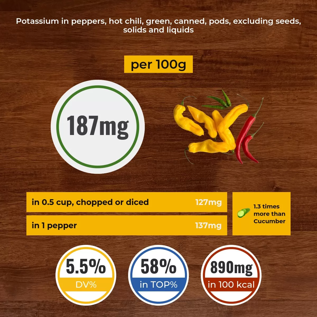 Peppers, hot chili, green, canned, pods, excluding seeds, solids and liquids potassium content
