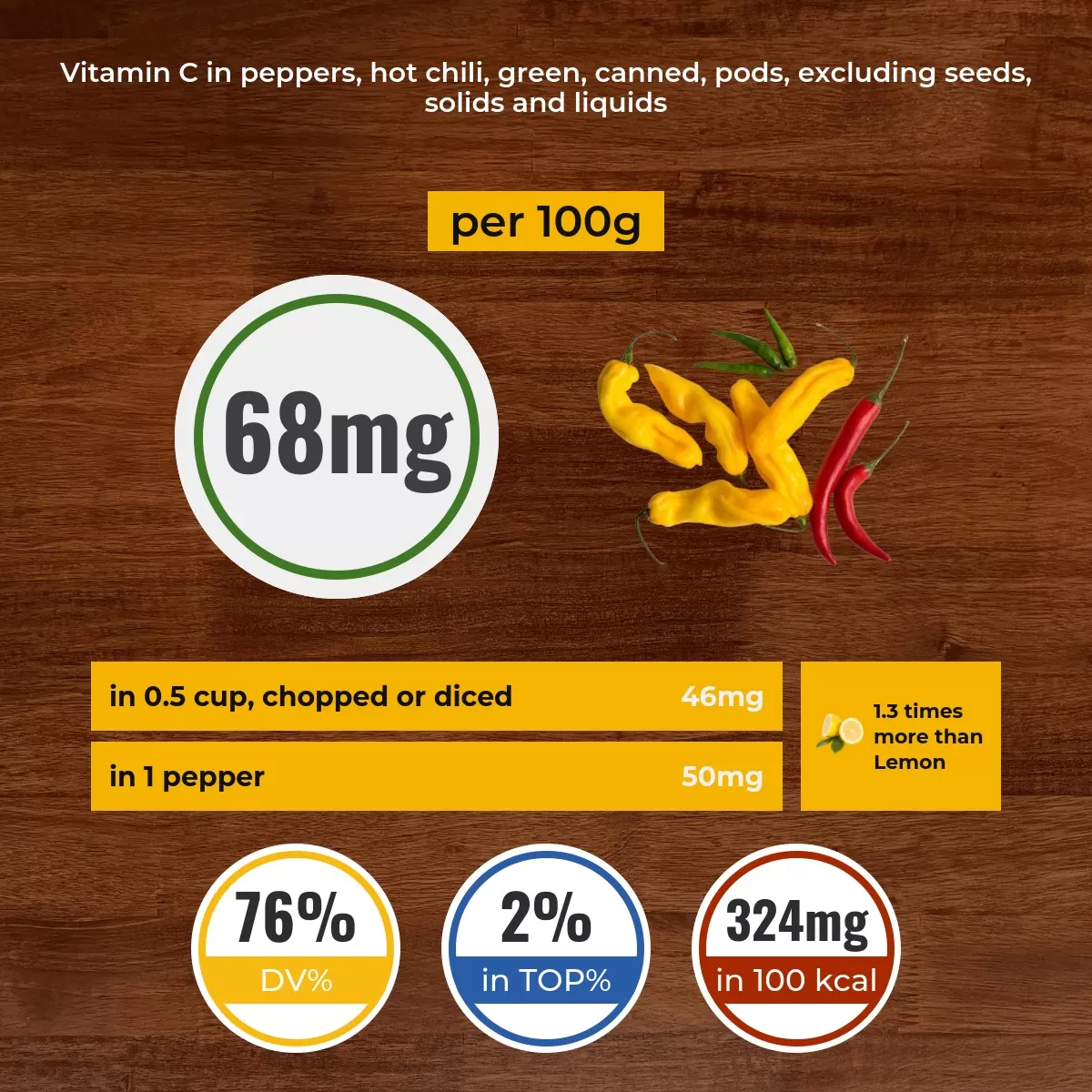 Peppers, hot chili, green, canned, pods, excluding seeds, solids and liquids vitamin C content
