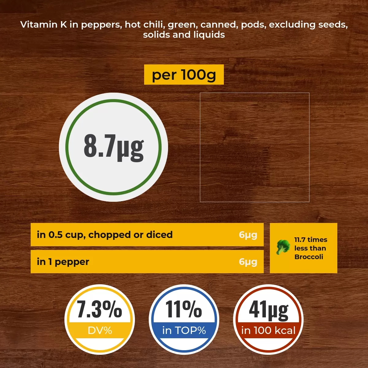 Peppers, hot chili, green, canned, pods, excluding seeds, solids and liquids vitamin K content