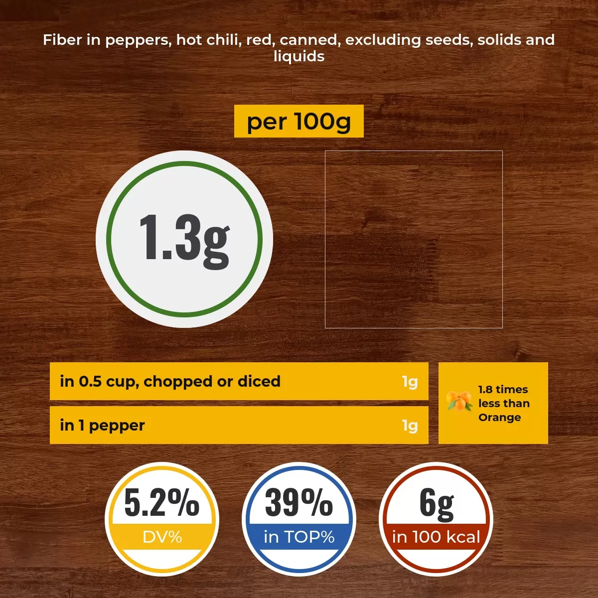 Peppers, hot chili, red, canned, excluding seeds, solids and liquids fiber content