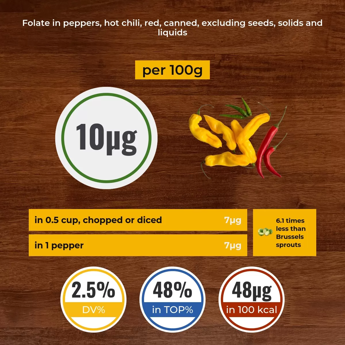 Peppers, hot chili, red, canned, excluding seeds, solids and liquids folate content