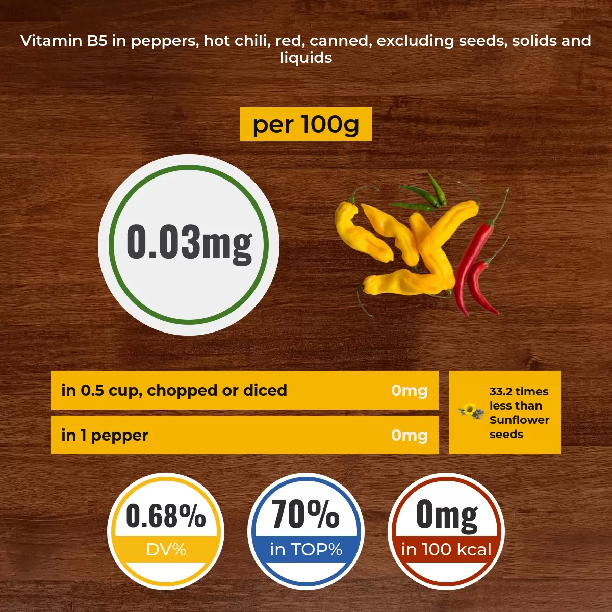 Peppers, hot chili, red, canned, excluding seeds, solids and liquids vitamin B5 content