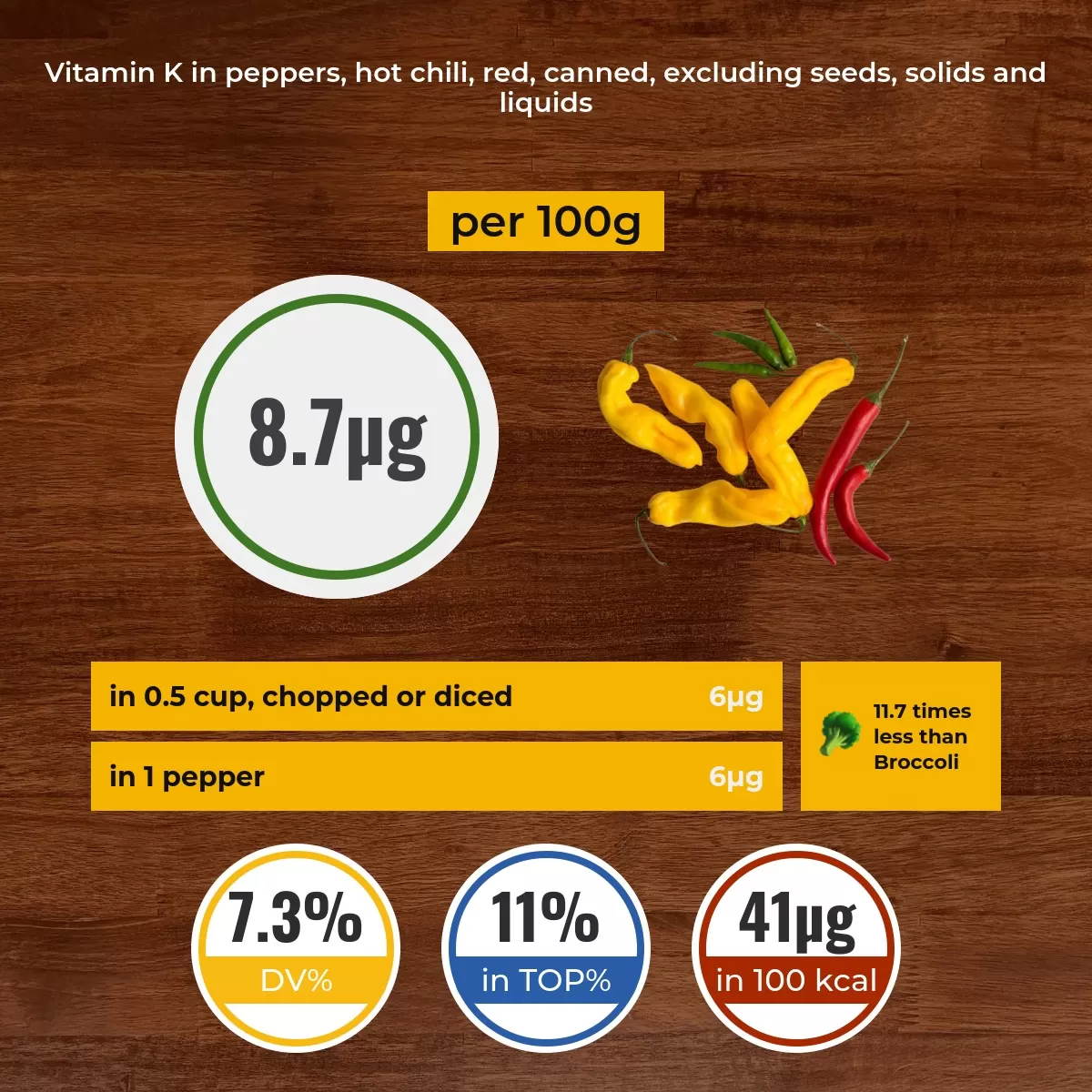 Peppers, hot chili, red, canned, excluding seeds, solids and liquids vitamin K content