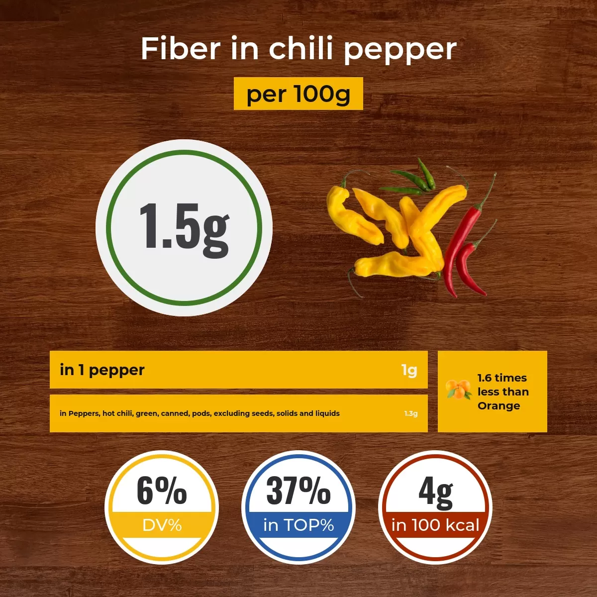 Chili pepper fiber content