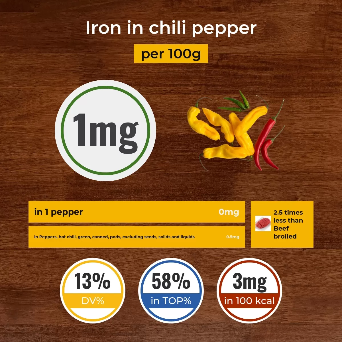 Chili pepper iron content