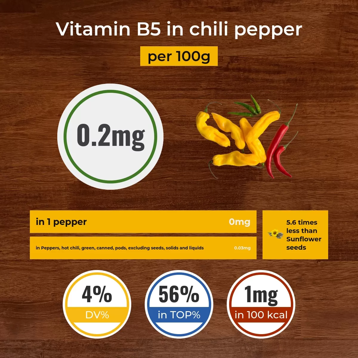 Chili pepper vitamin B5 content