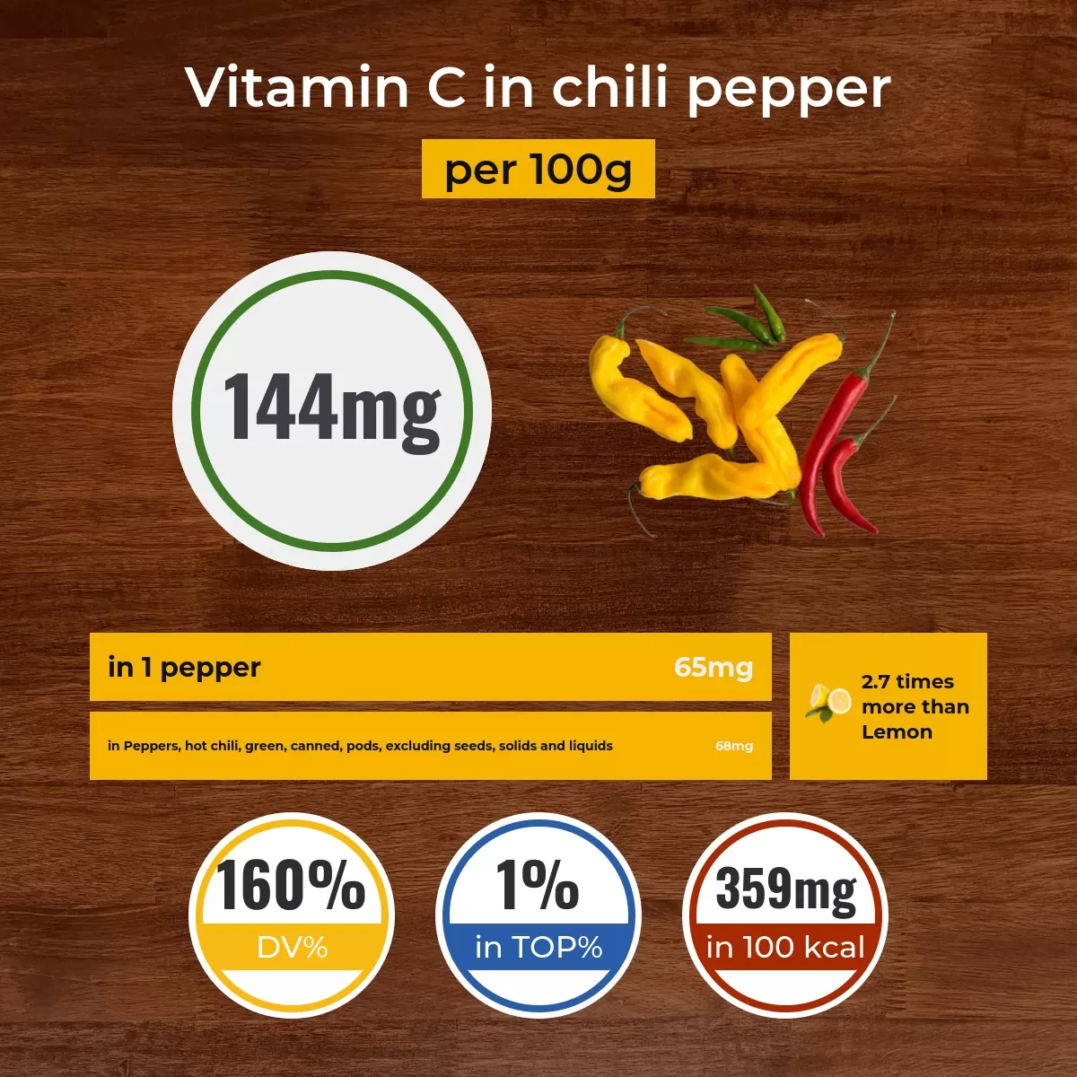Chili pepper vitamin C content
