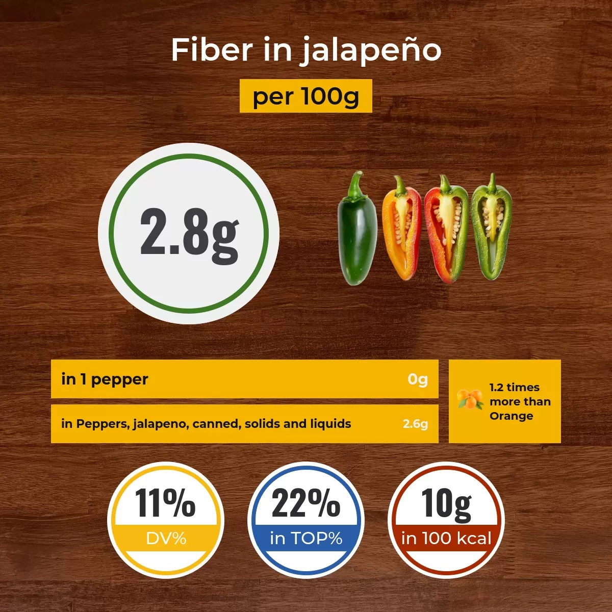 Jalapeño fiber content