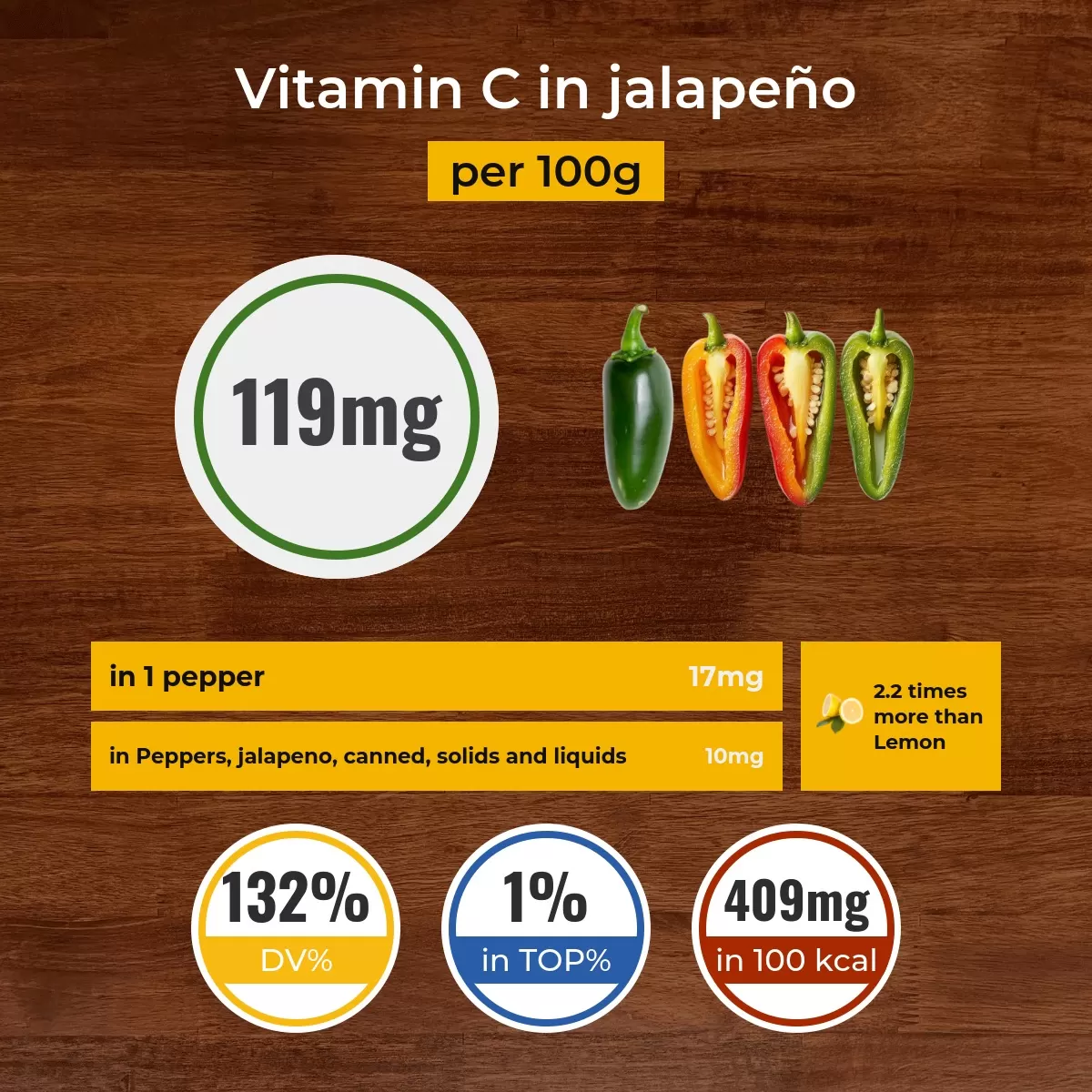 Jalapeño vitamin C content