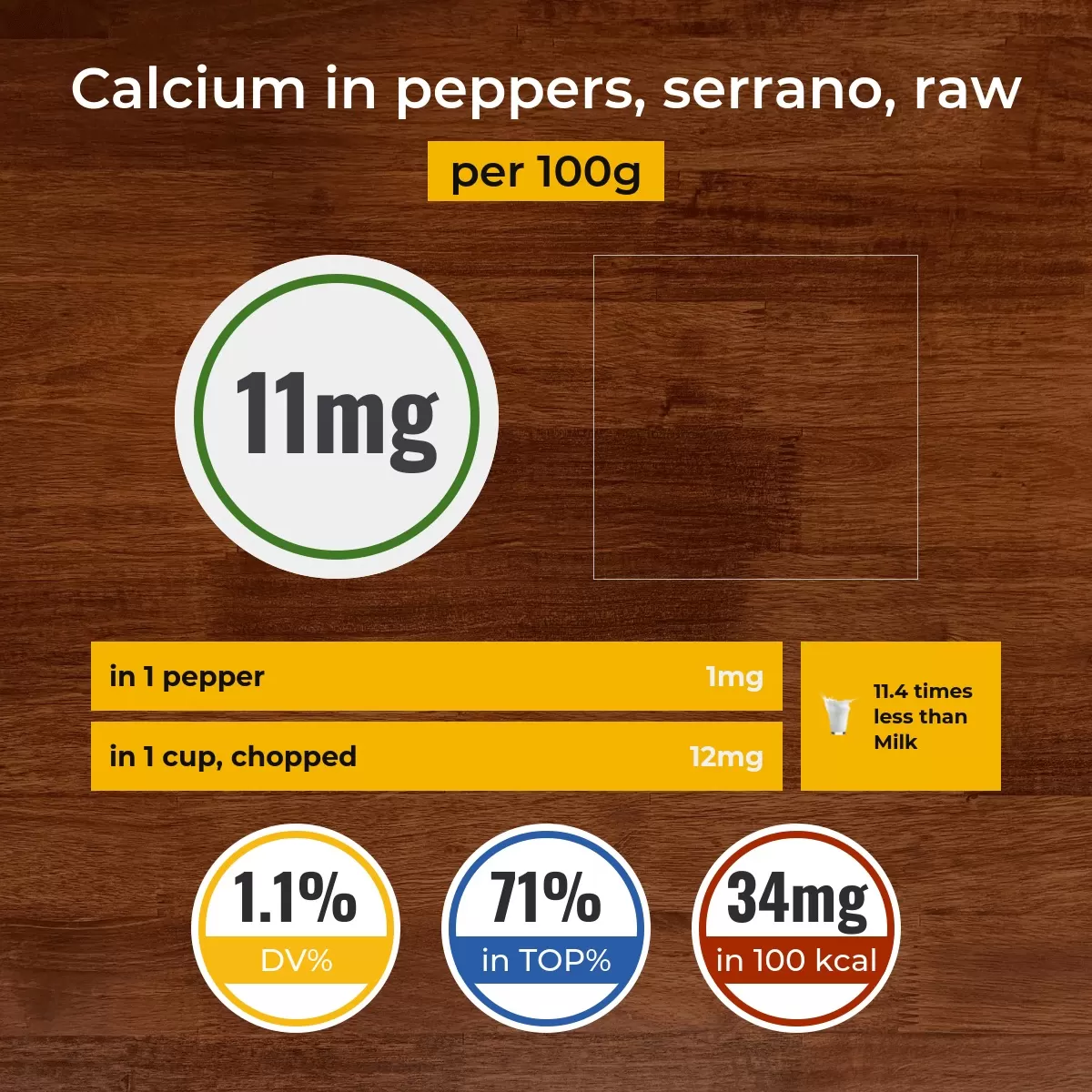 Peppers, serrano, raw calcium content