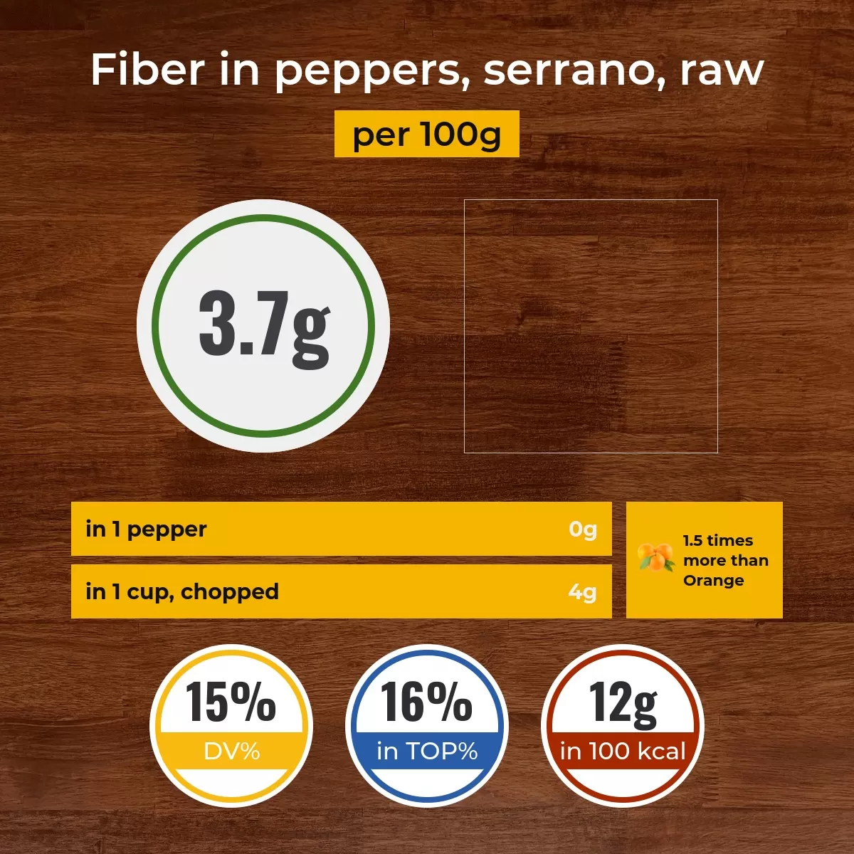 Peppers, serrano, raw fiber content