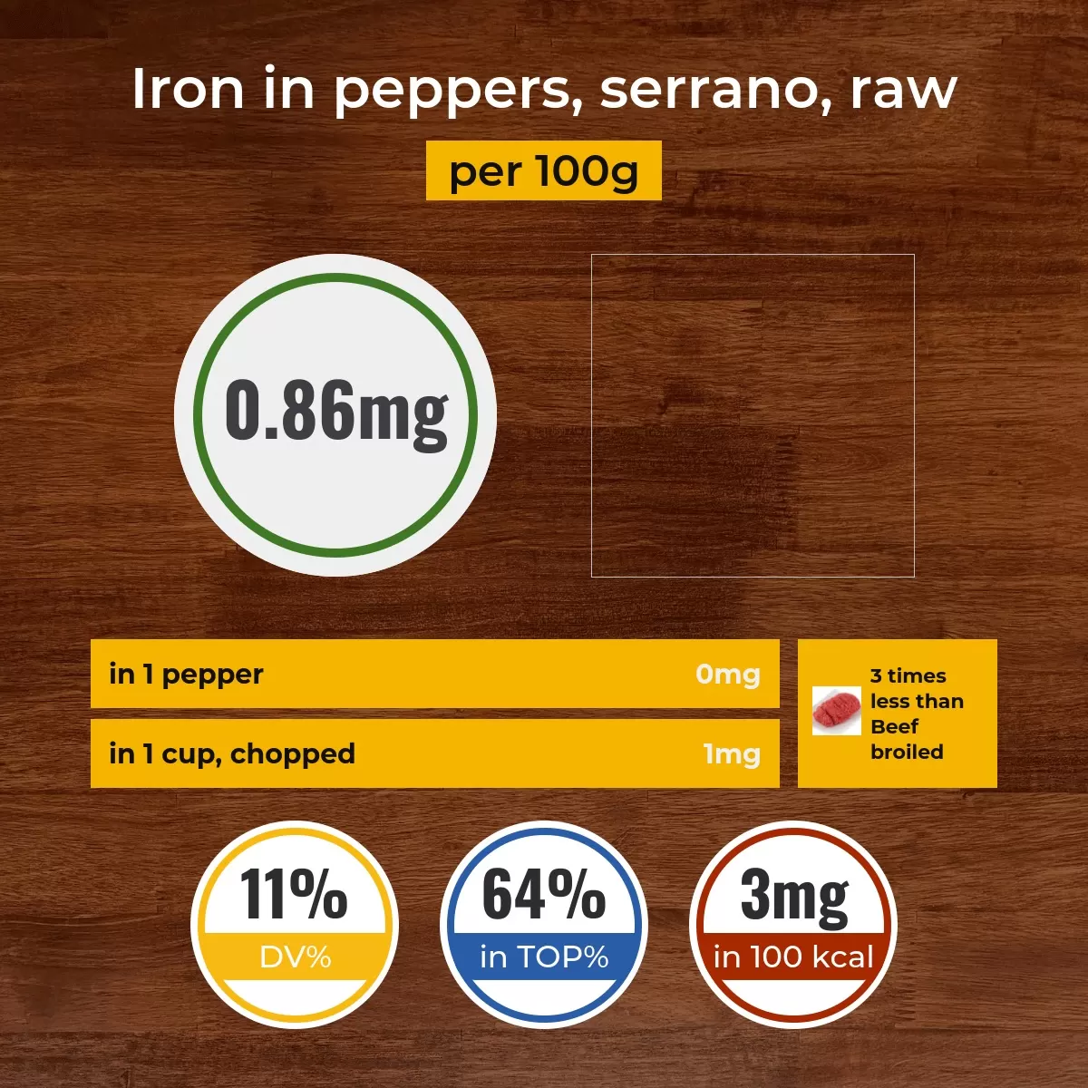 Peppers, serrano, raw iron content