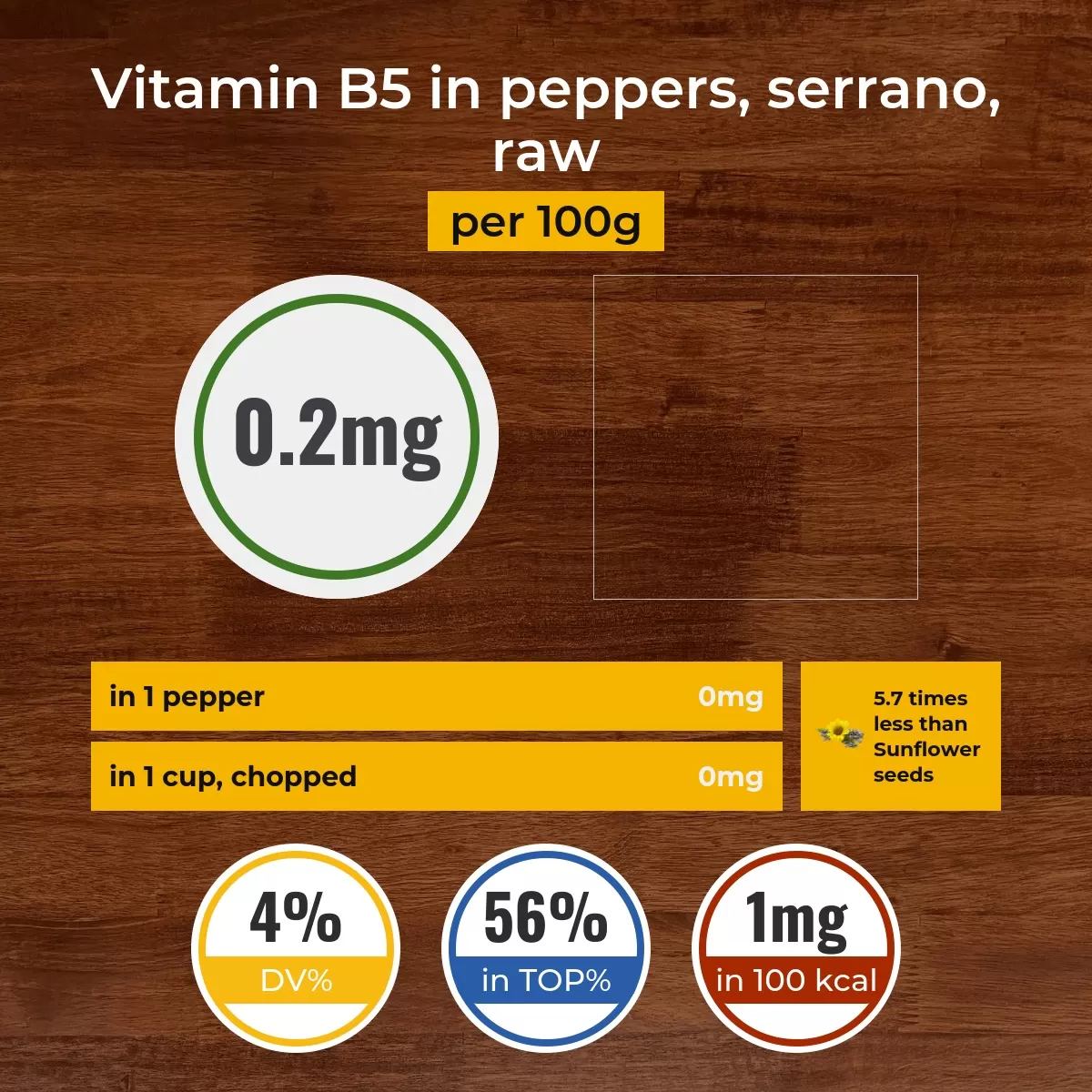 Peppers, serrano, raw vitamin B5 content