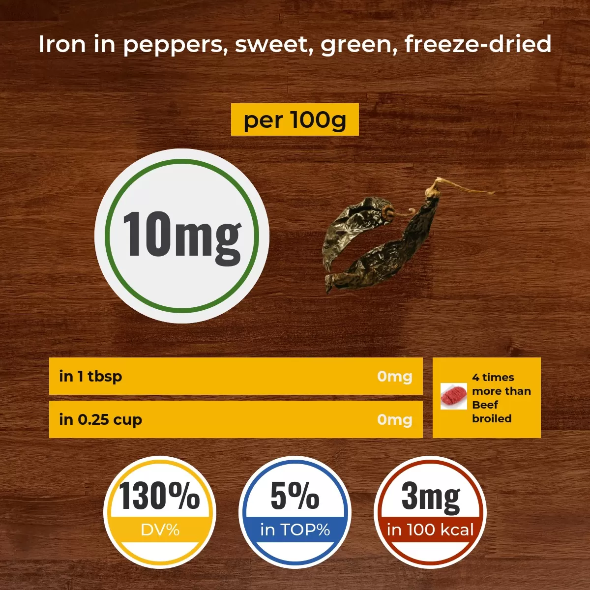 Peppers, sweet, green, freeze-dried iron content