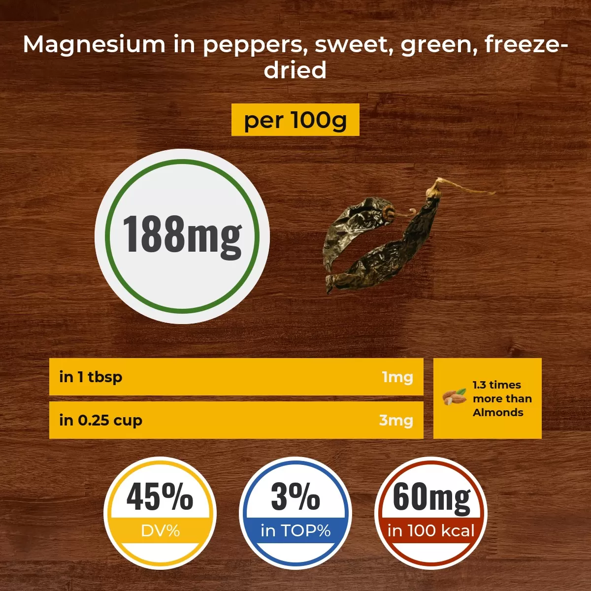 Peppers, sweet, green, freeze-dried magnesium content