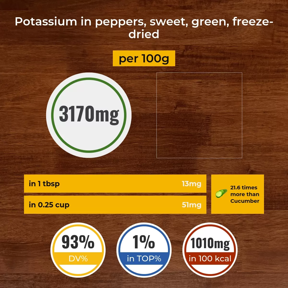 Peppers, sweet, green, freeze-dried potassium content