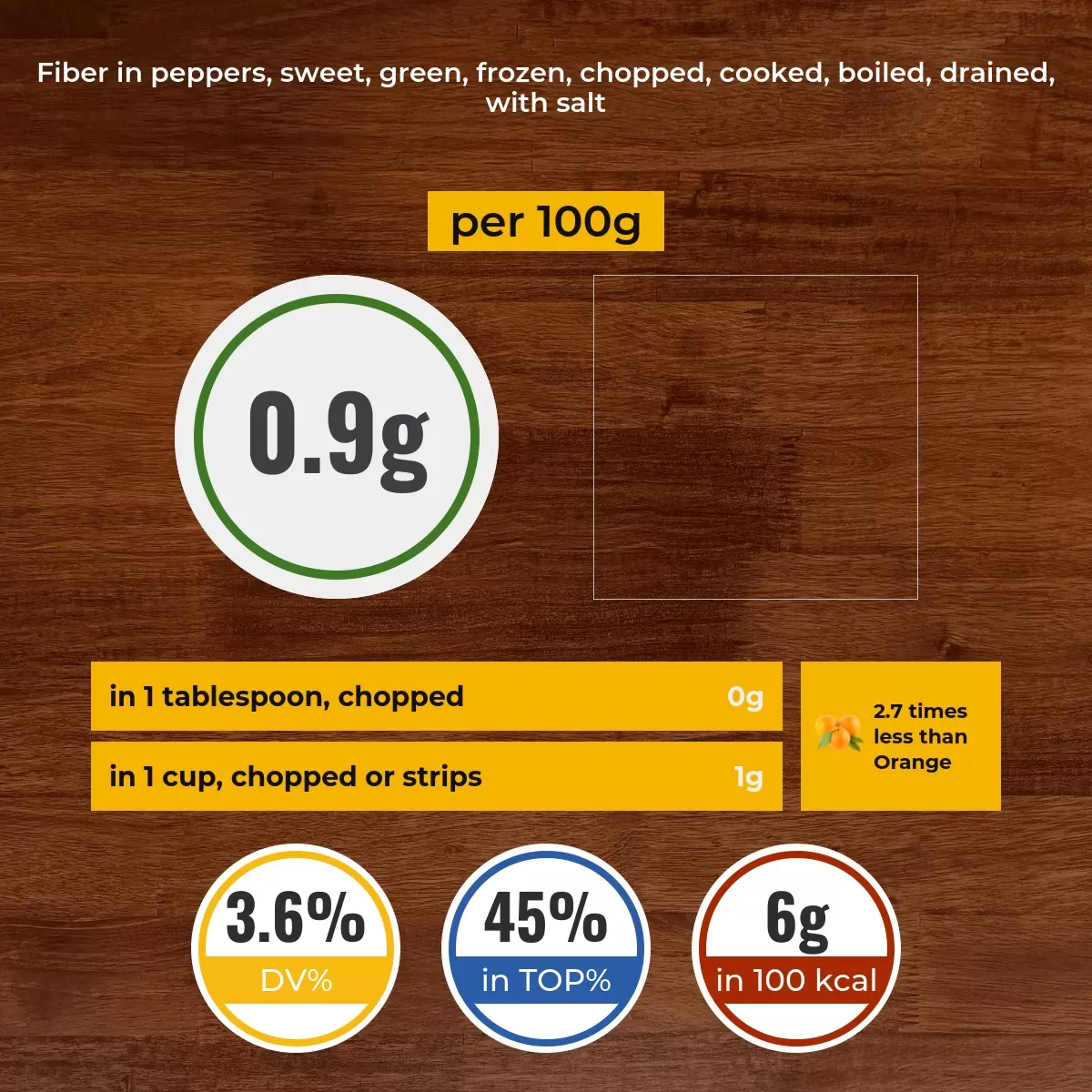 Peppers, sweet, green, frozen, chopped, cooked, boiled, drained, with salt fiber content