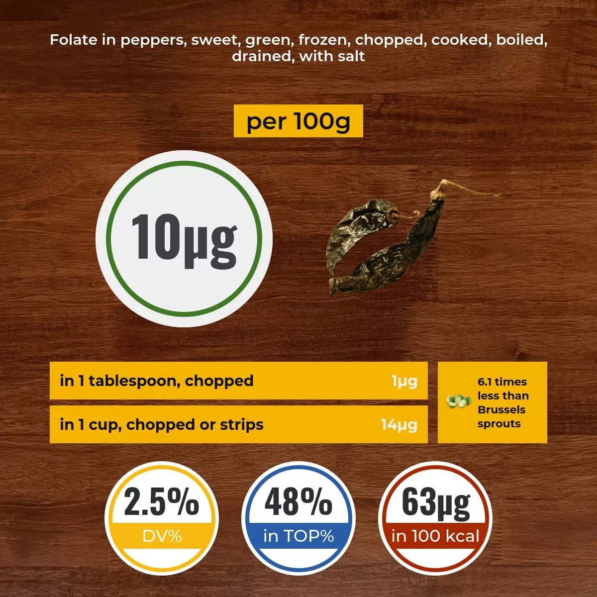 Peppers, sweet, green, frozen, chopped, cooked, boiled, drained, with salt folate content