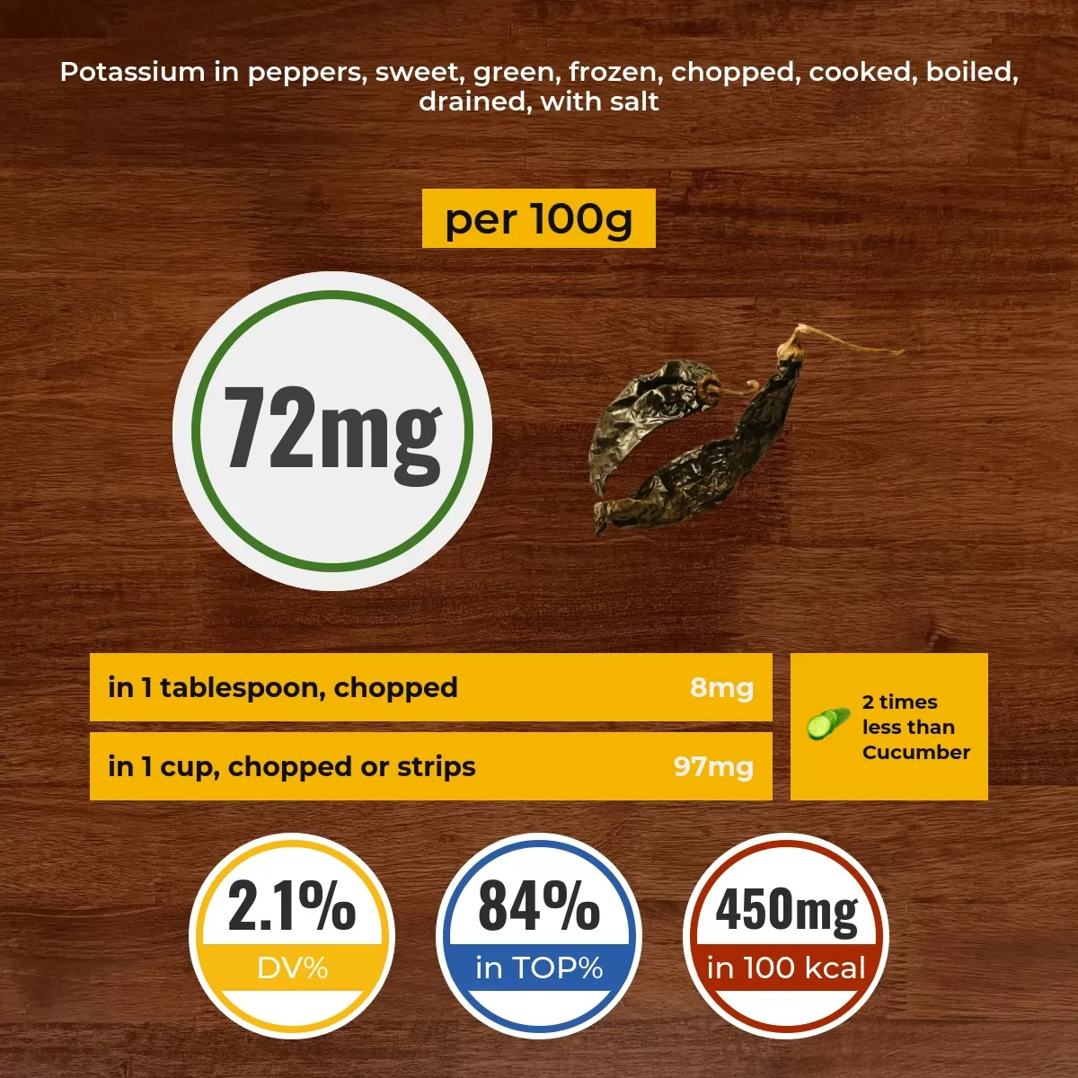 Peppers, sweet, green, frozen, chopped, cooked, boiled, drained, with salt potassium content