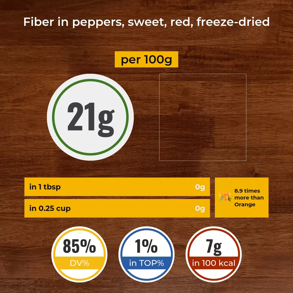 Peppers, sweet, red, freeze-dried fiber content
