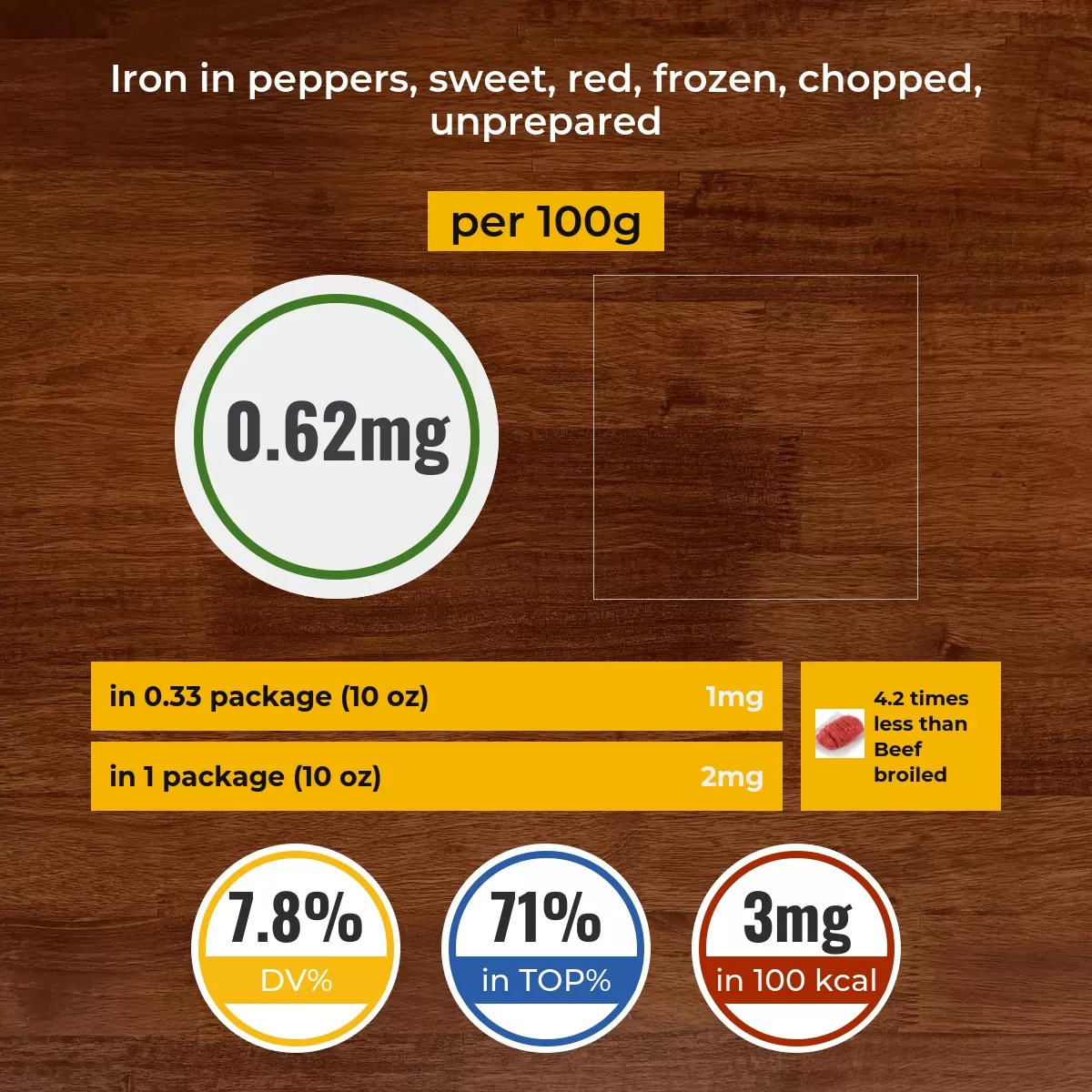 Peppers, sweet, red, frozen, chopped, unprepared iron content