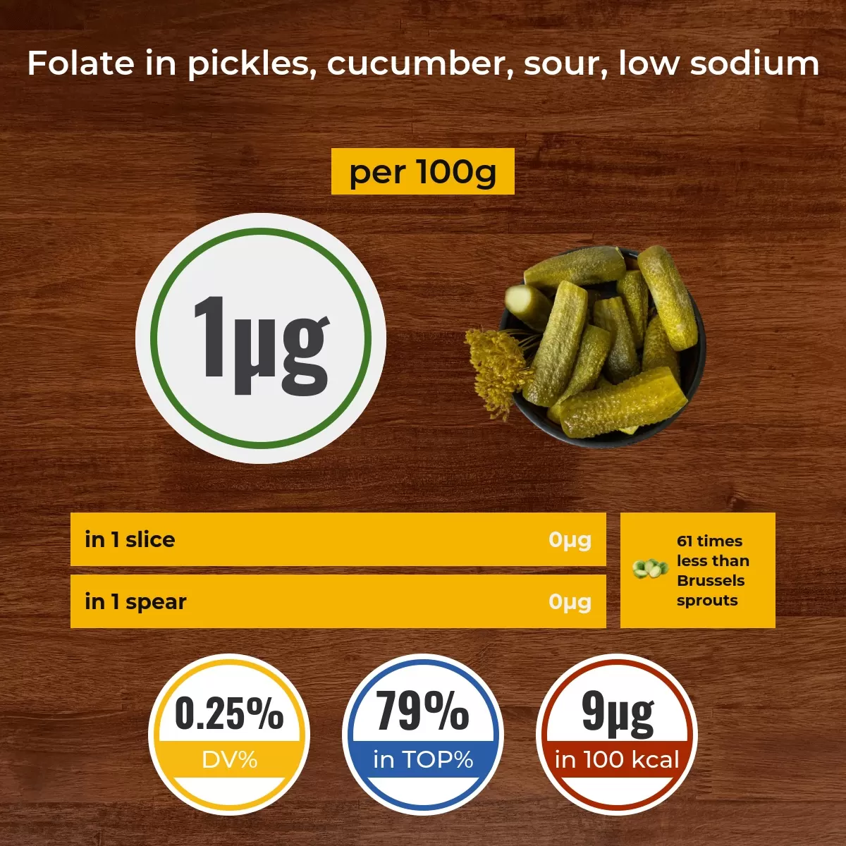 Pickles, cucumber, sour, low sodium folate content