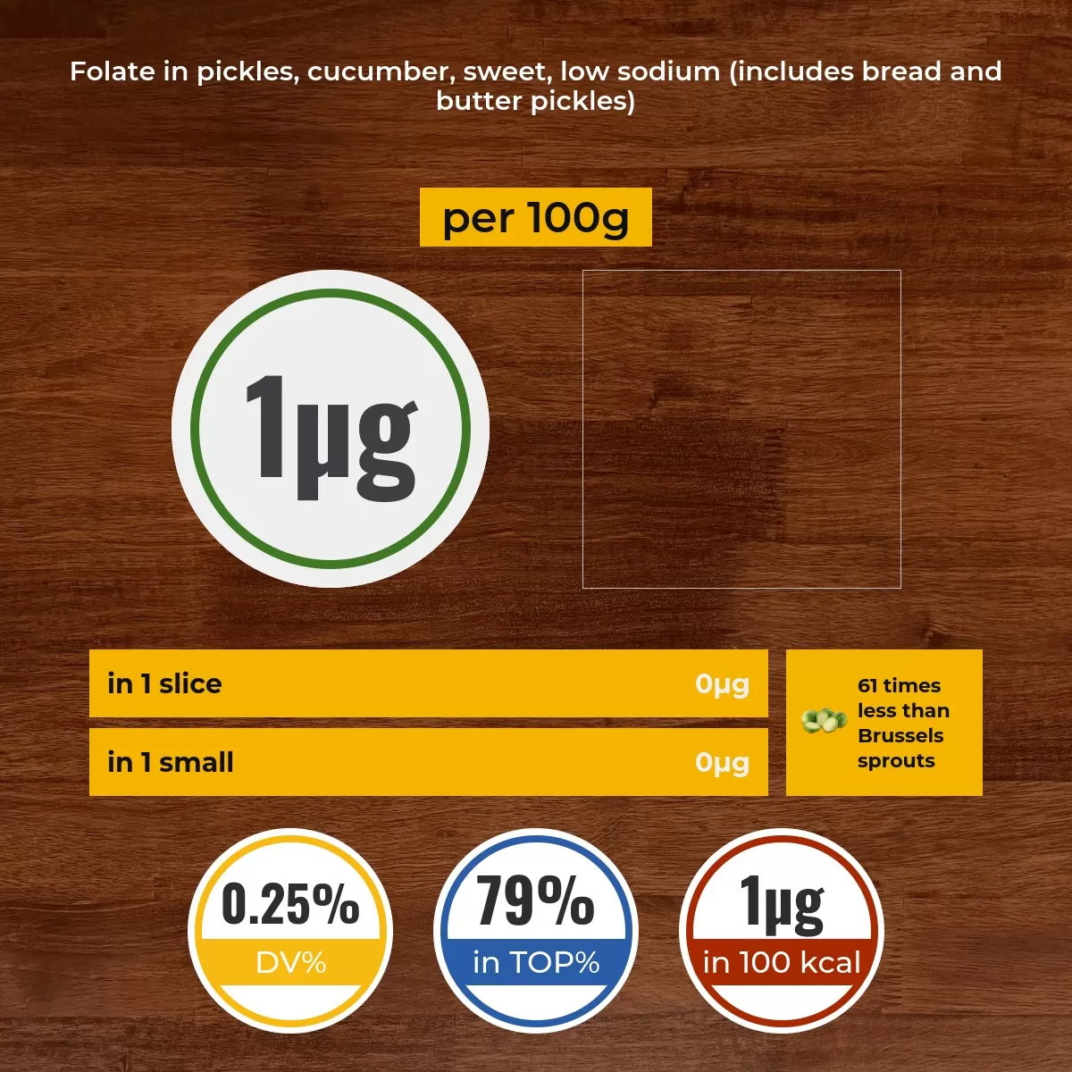 Pickles, cucumber, sweet, low sodium (includes bread and butter pickles) folate content