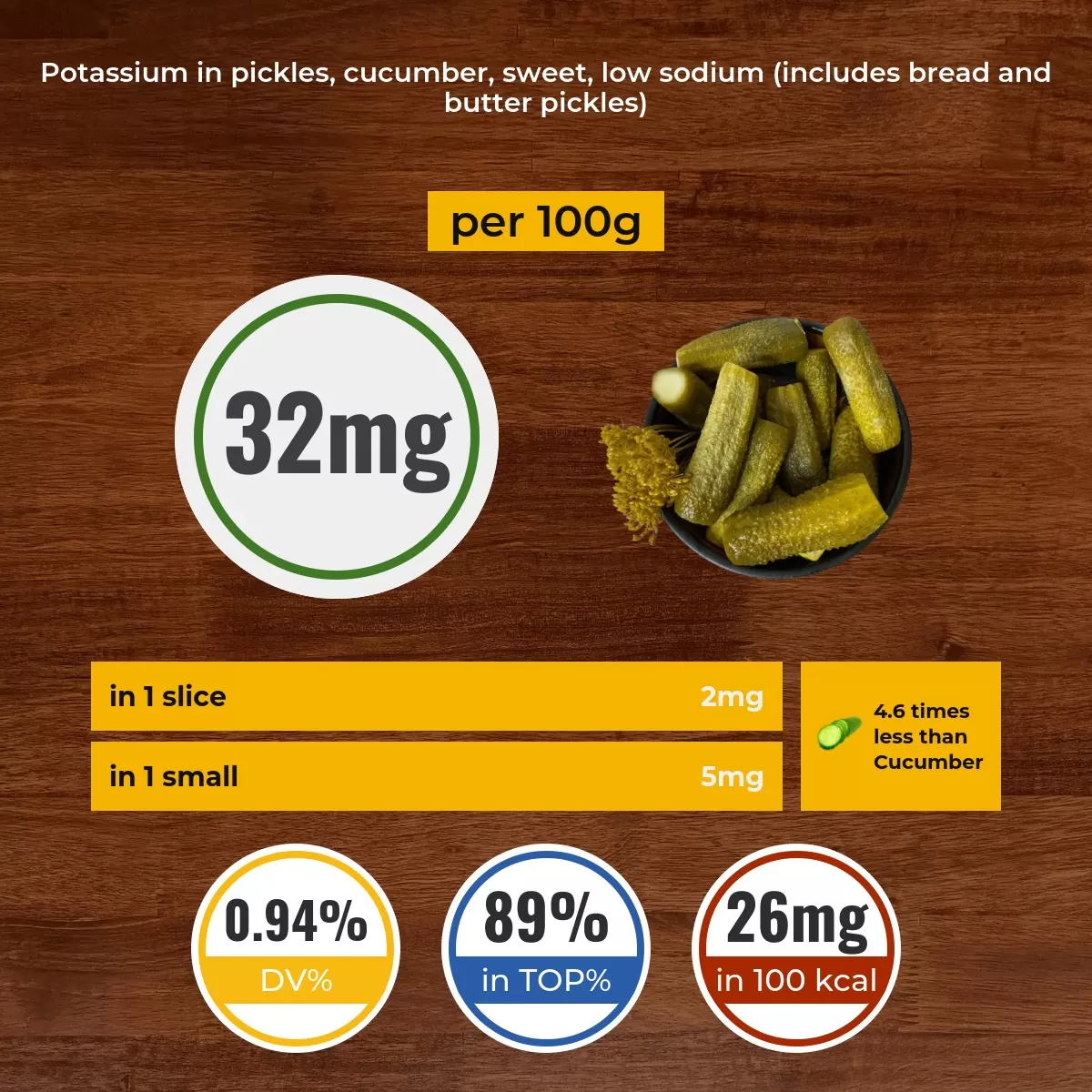 Pickles, cucumber, sweet, low sodium (includes bread and butter pickles) potassium content