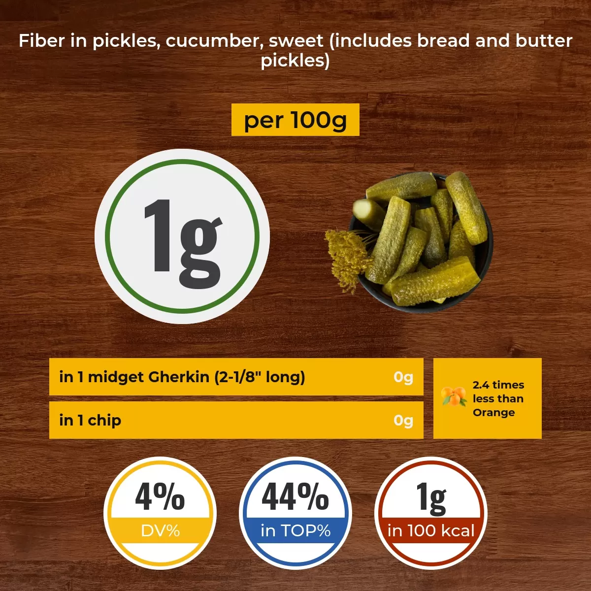 Pickles, cucumber, sweet (includes bread and butter pickles) fiber content