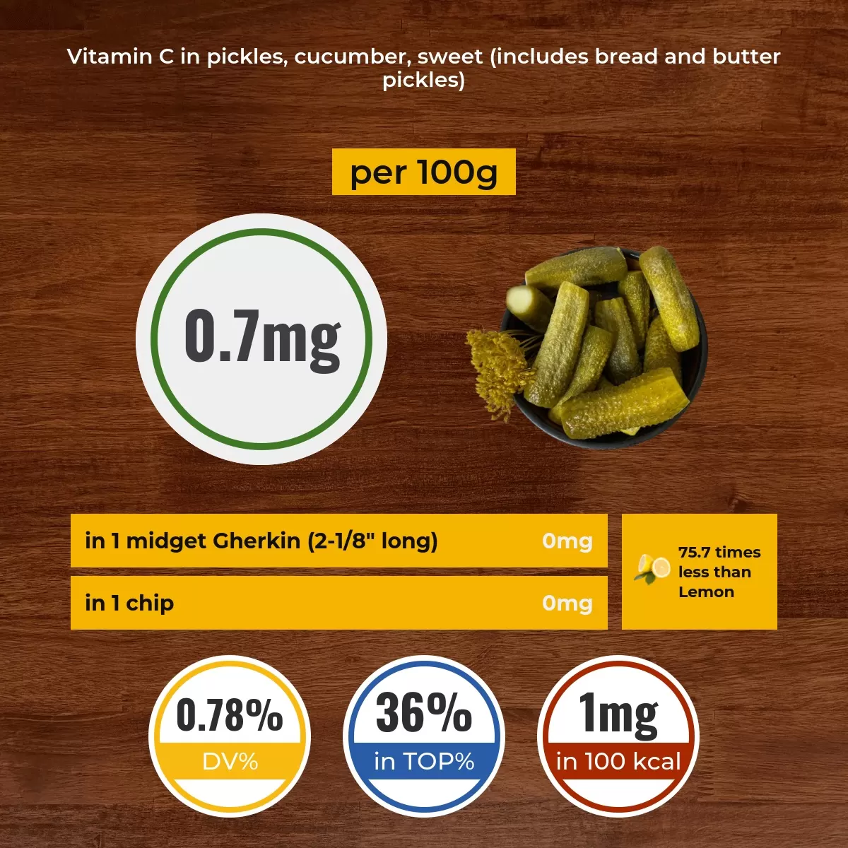 Pickles, cucumber, sweet (includes bread and butter pickles) vitamin C content