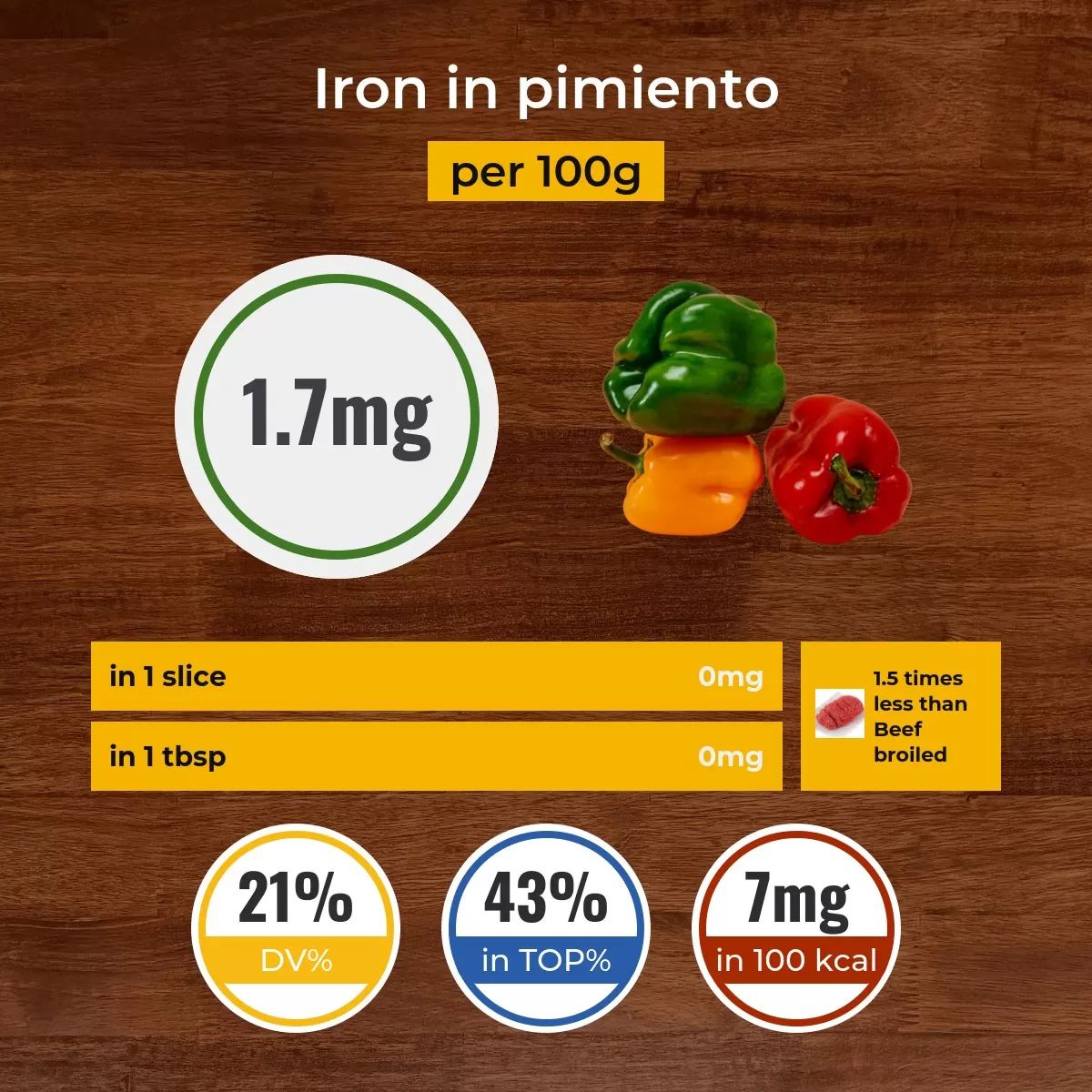 Pimiento iron content