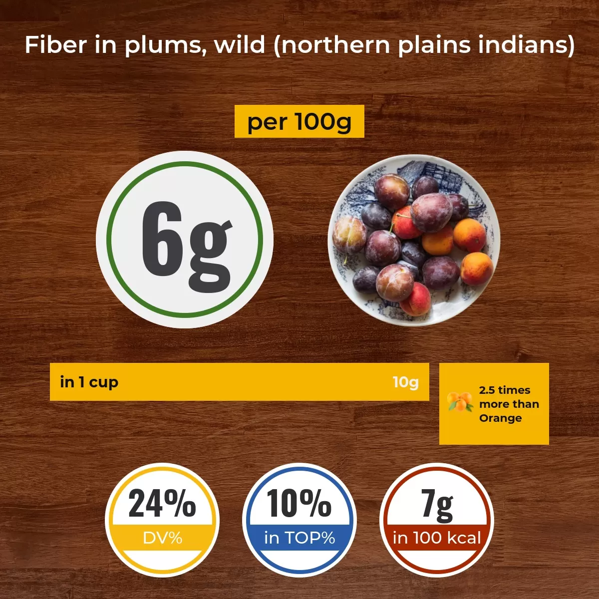 Plums, wild (Northern Plains Indians) fiber content
