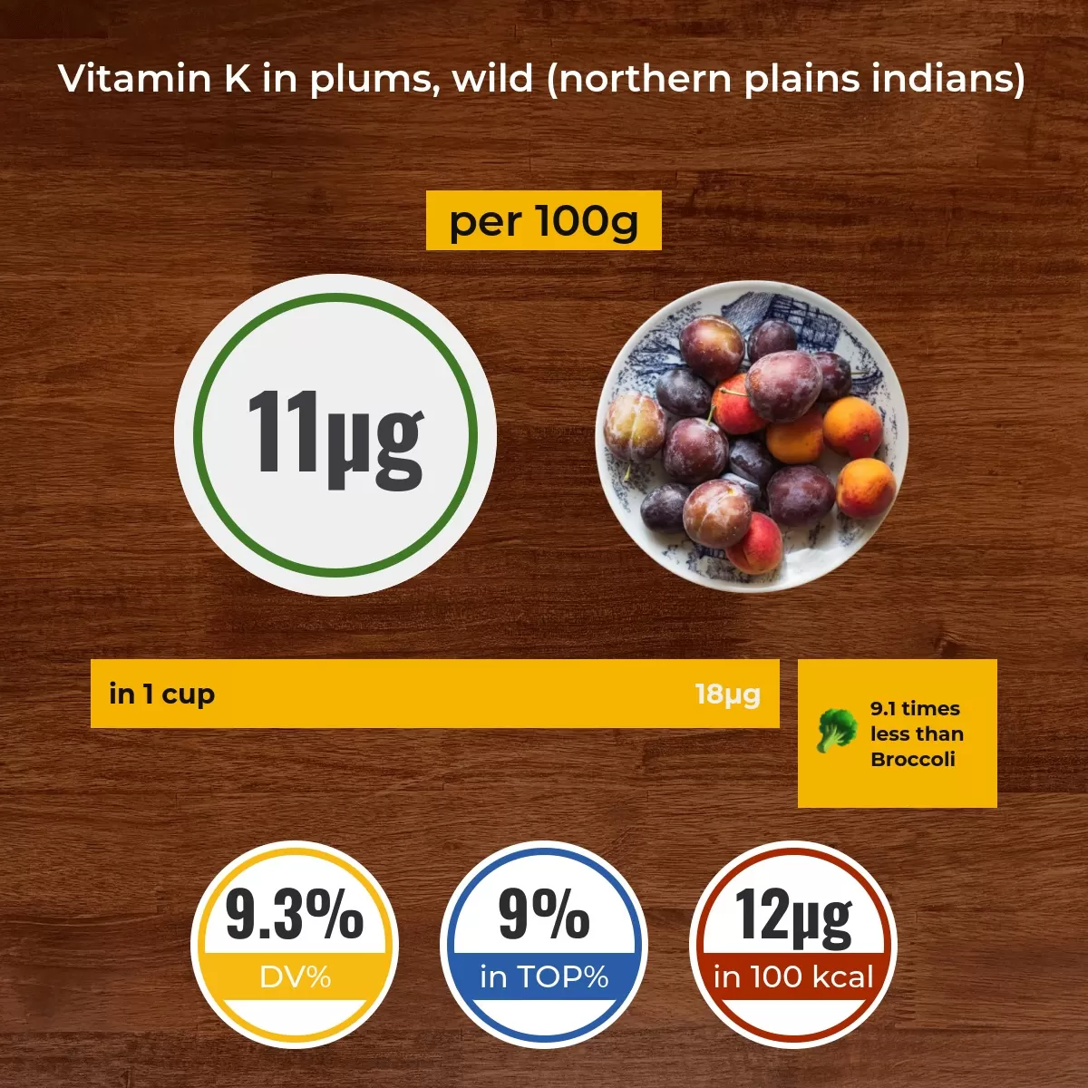 Plums, wild (Northern Plains Indians) vitamin K content