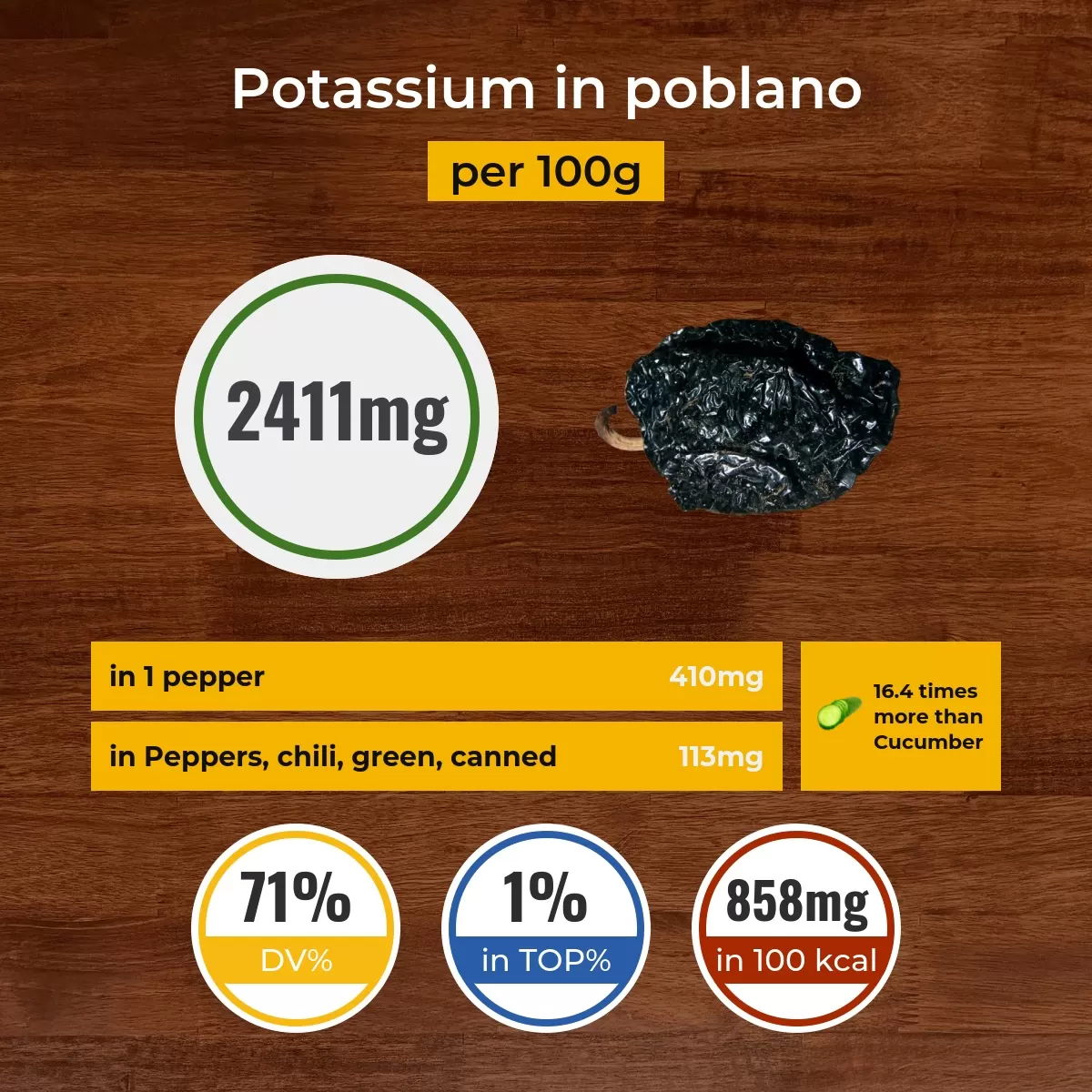 Poblano potassium content