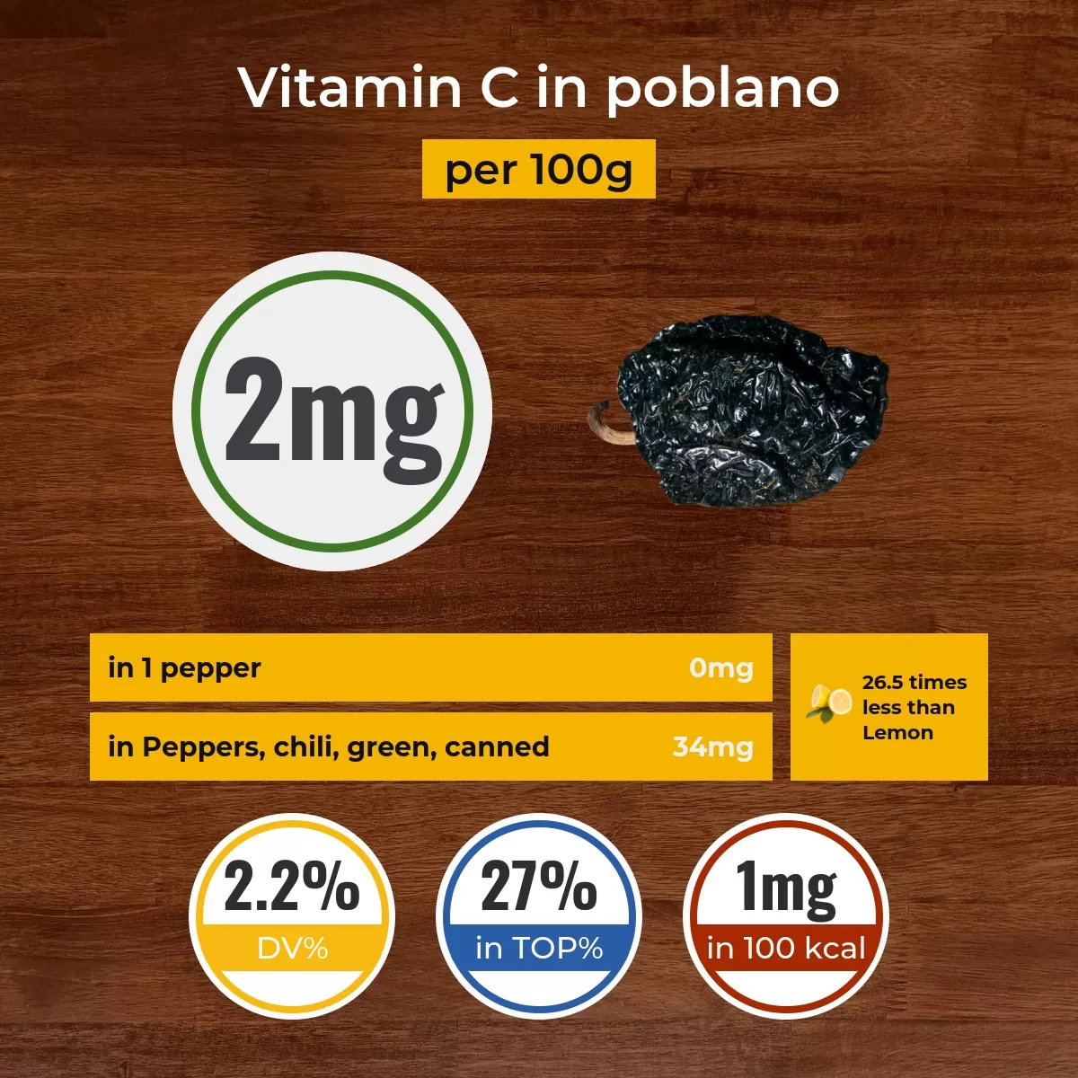 Poblano vitamin C content