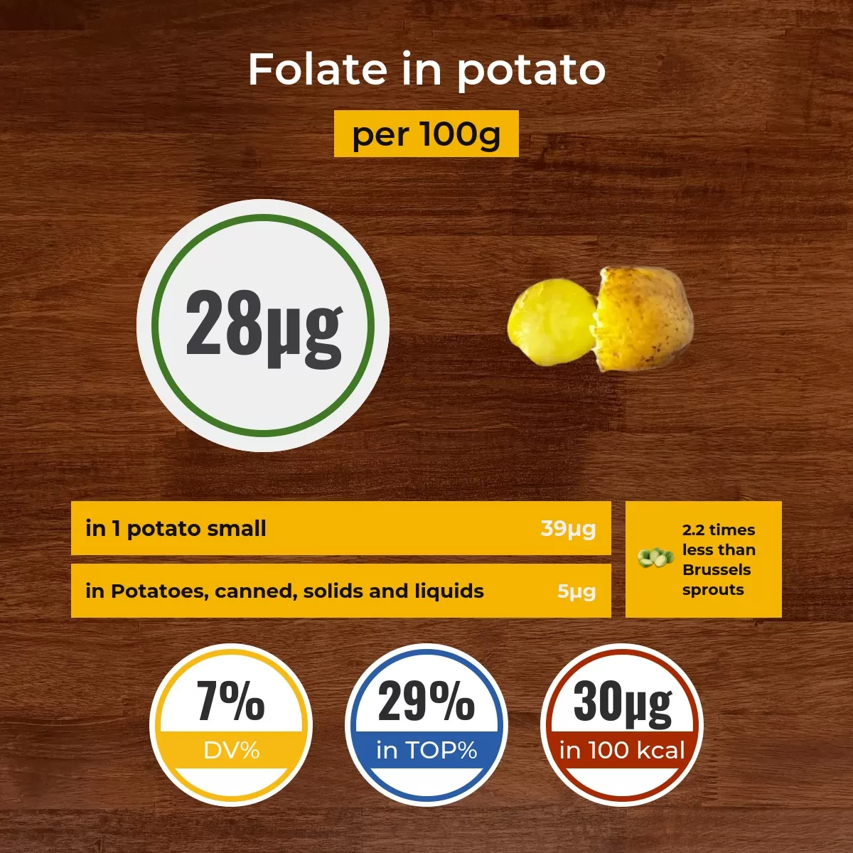 Potato folate content