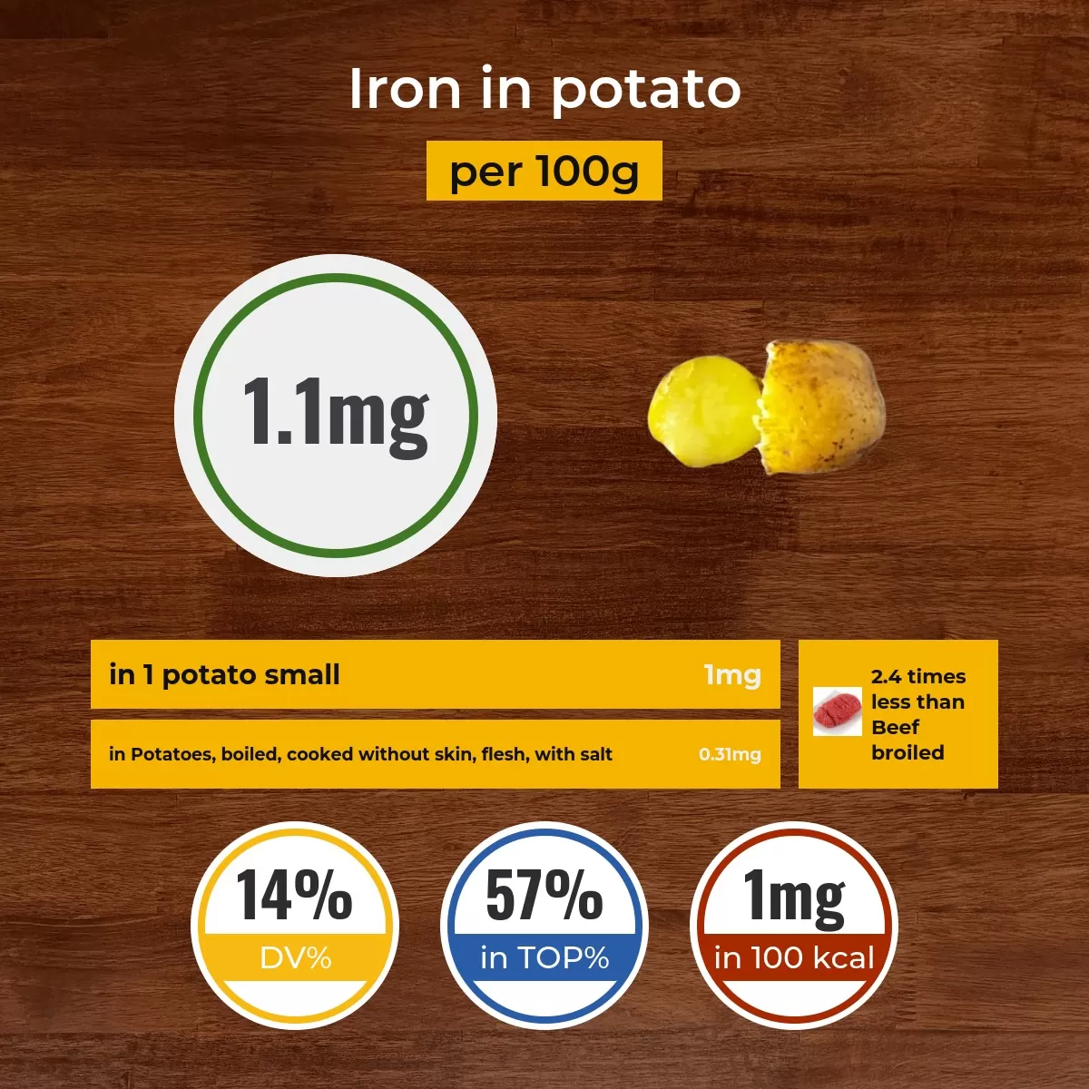 Potato iron content