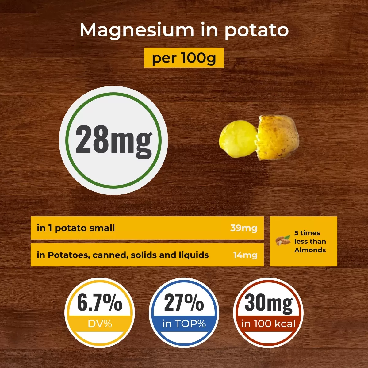 Potato magnesium content