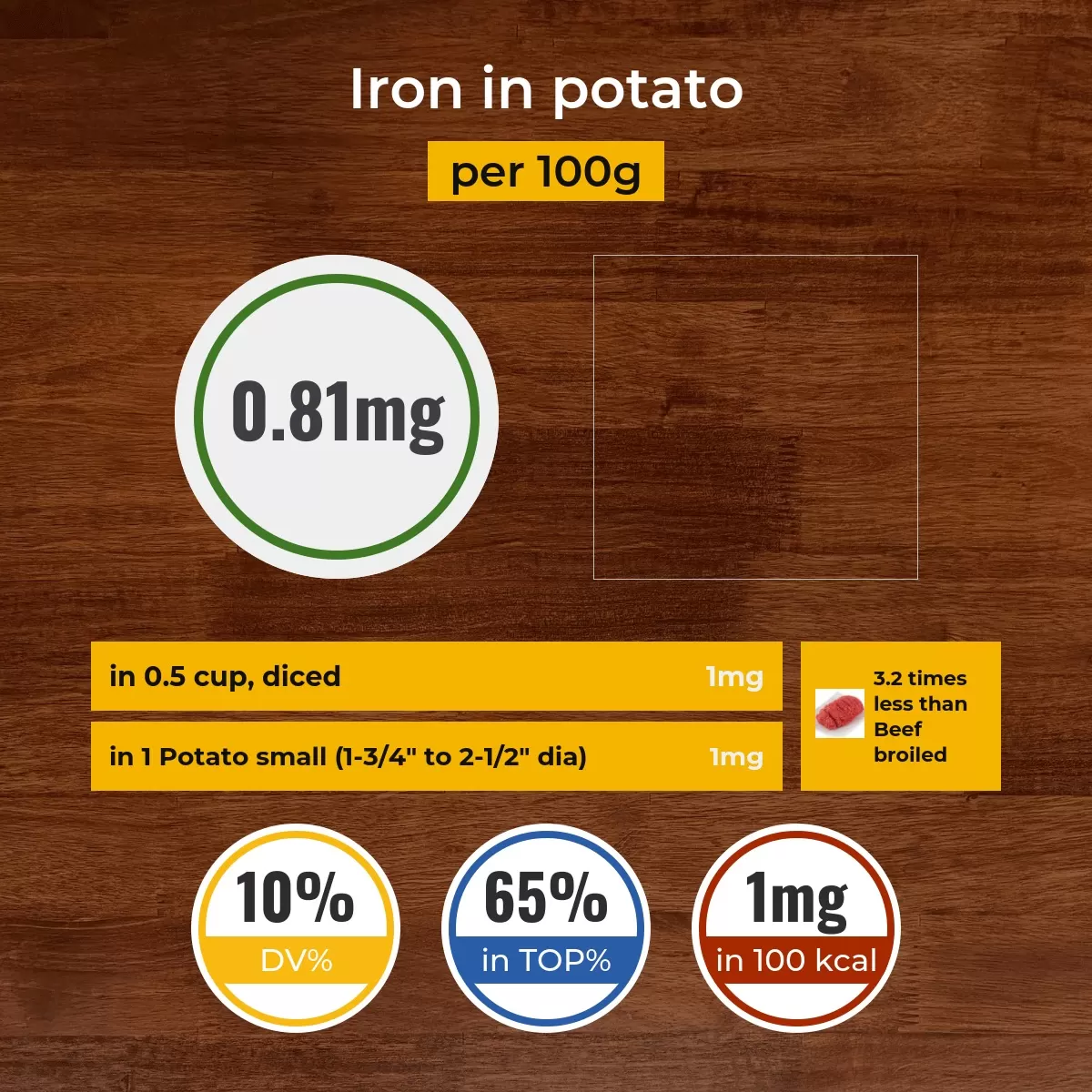 Potato iron content