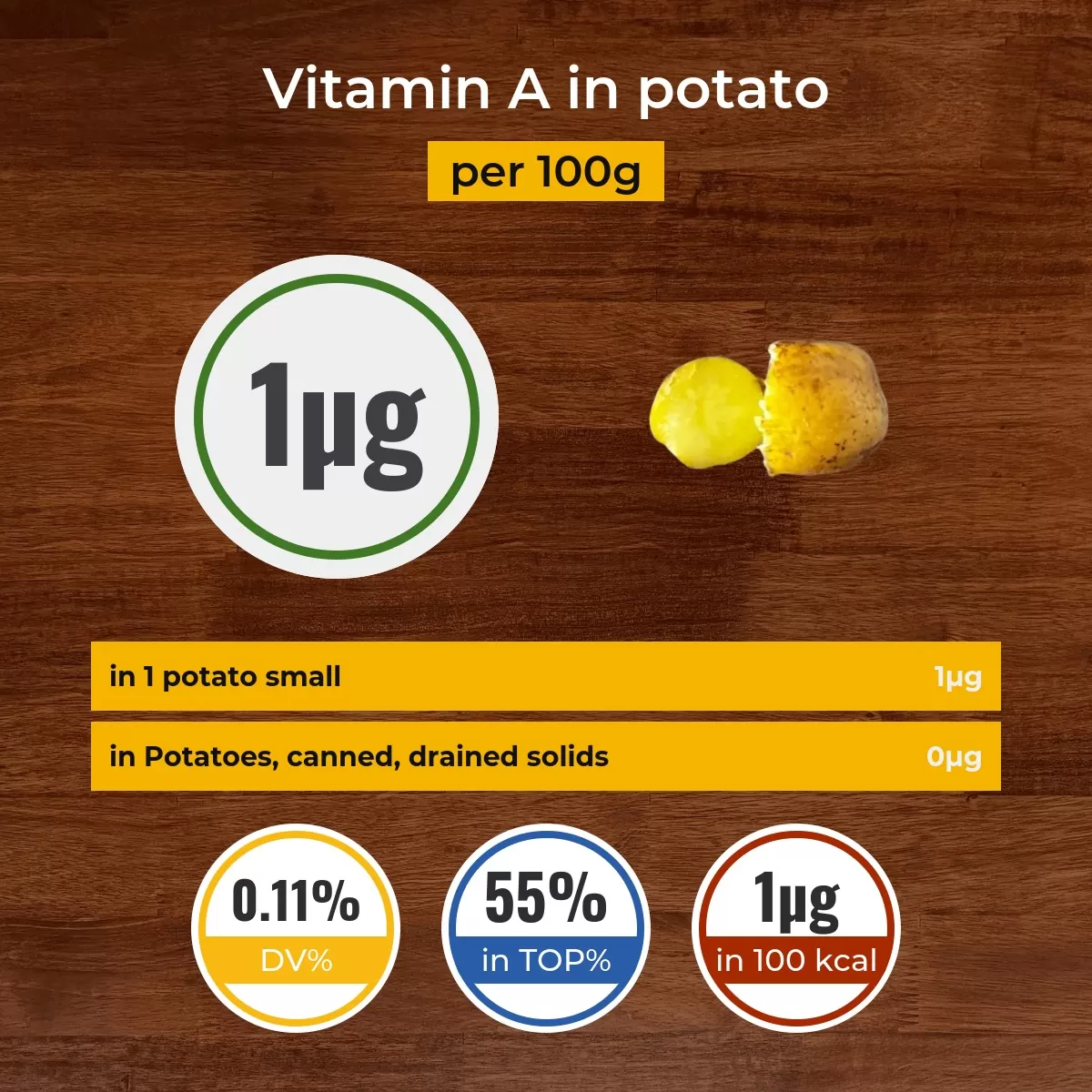 Potato vitamin A content