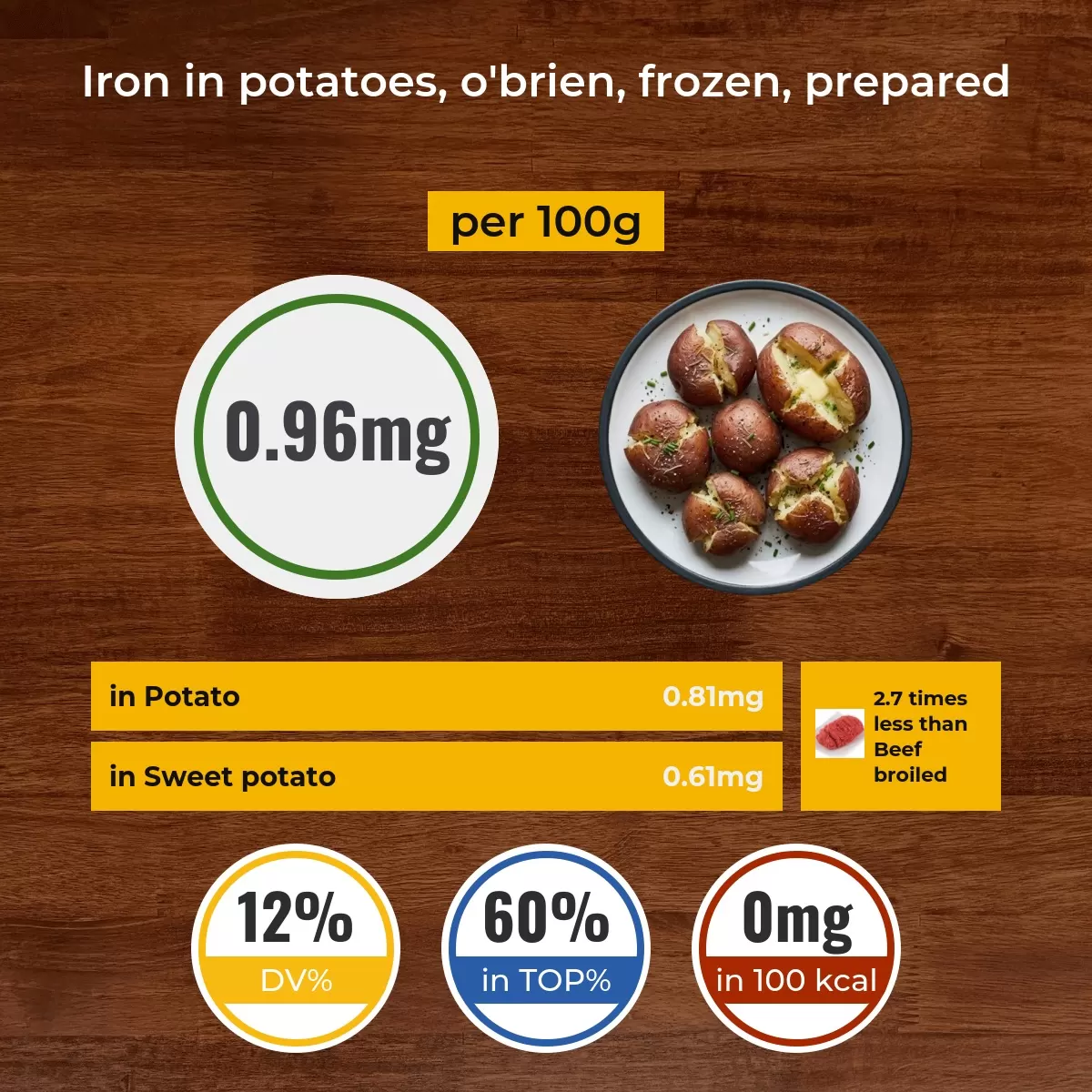 Potatoes, o'brien, frozen, prepared iron content