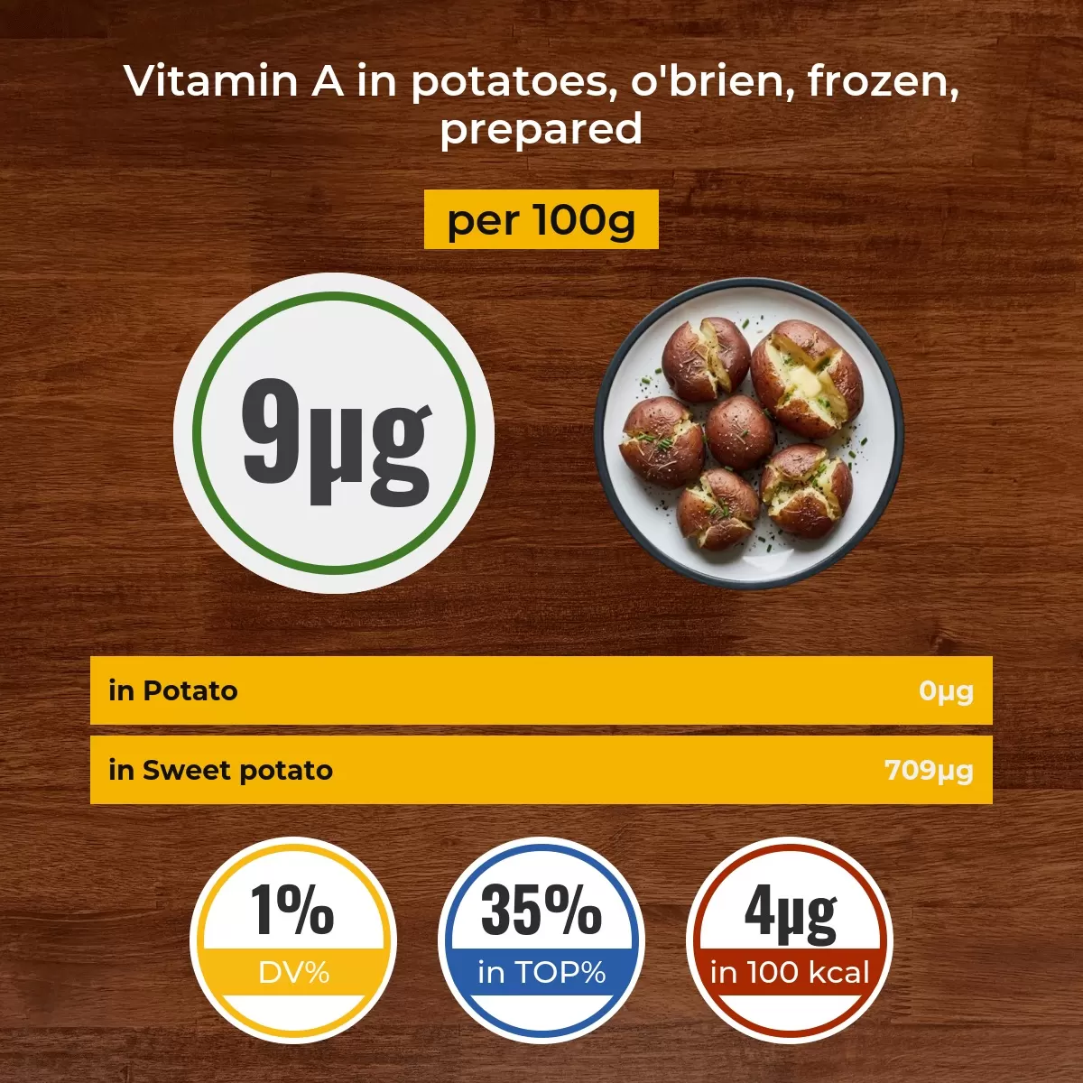 Potatoes, o'brien, frozen, prepared vitamin A content