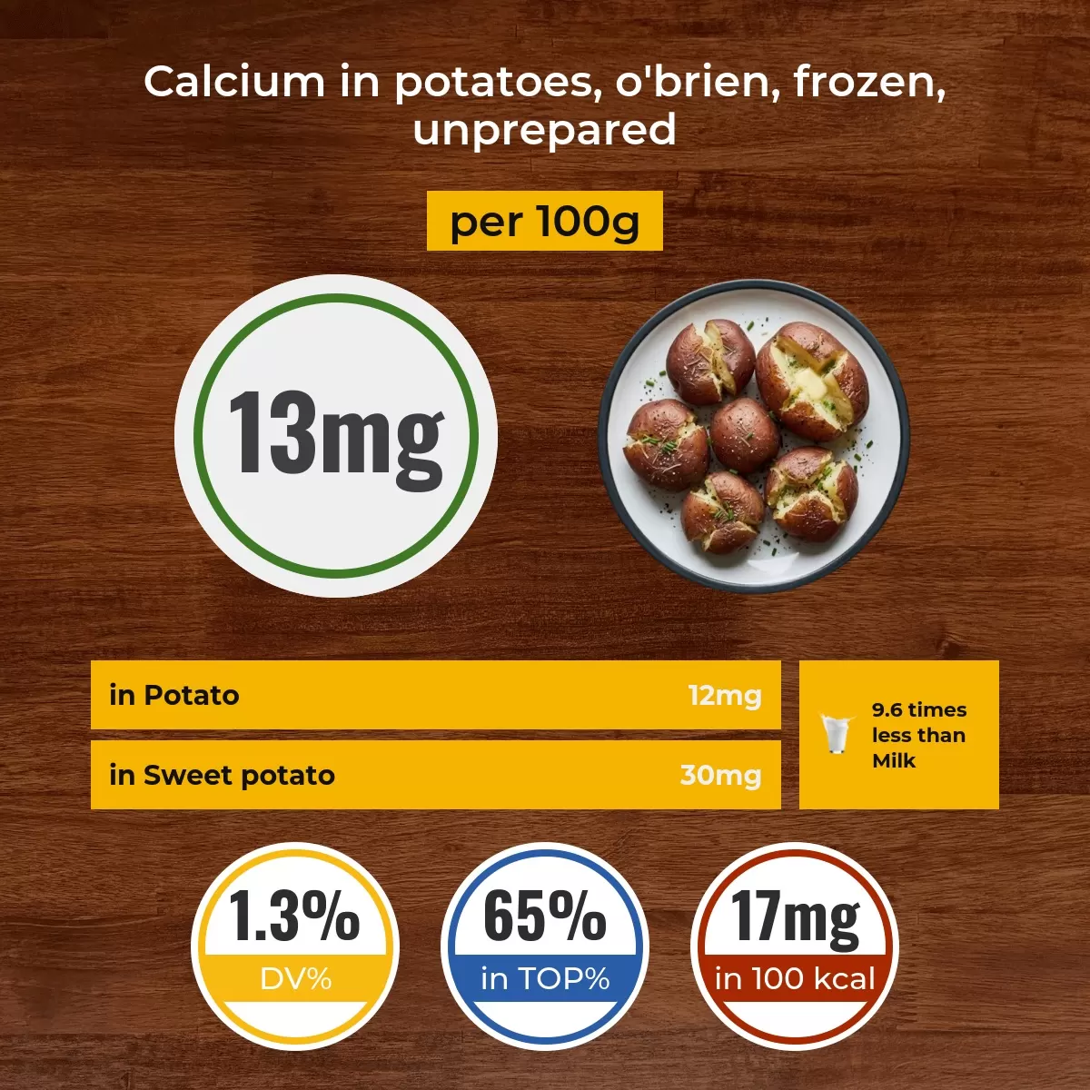 Potatoes, o'brien, frozen, unprepared calcium content