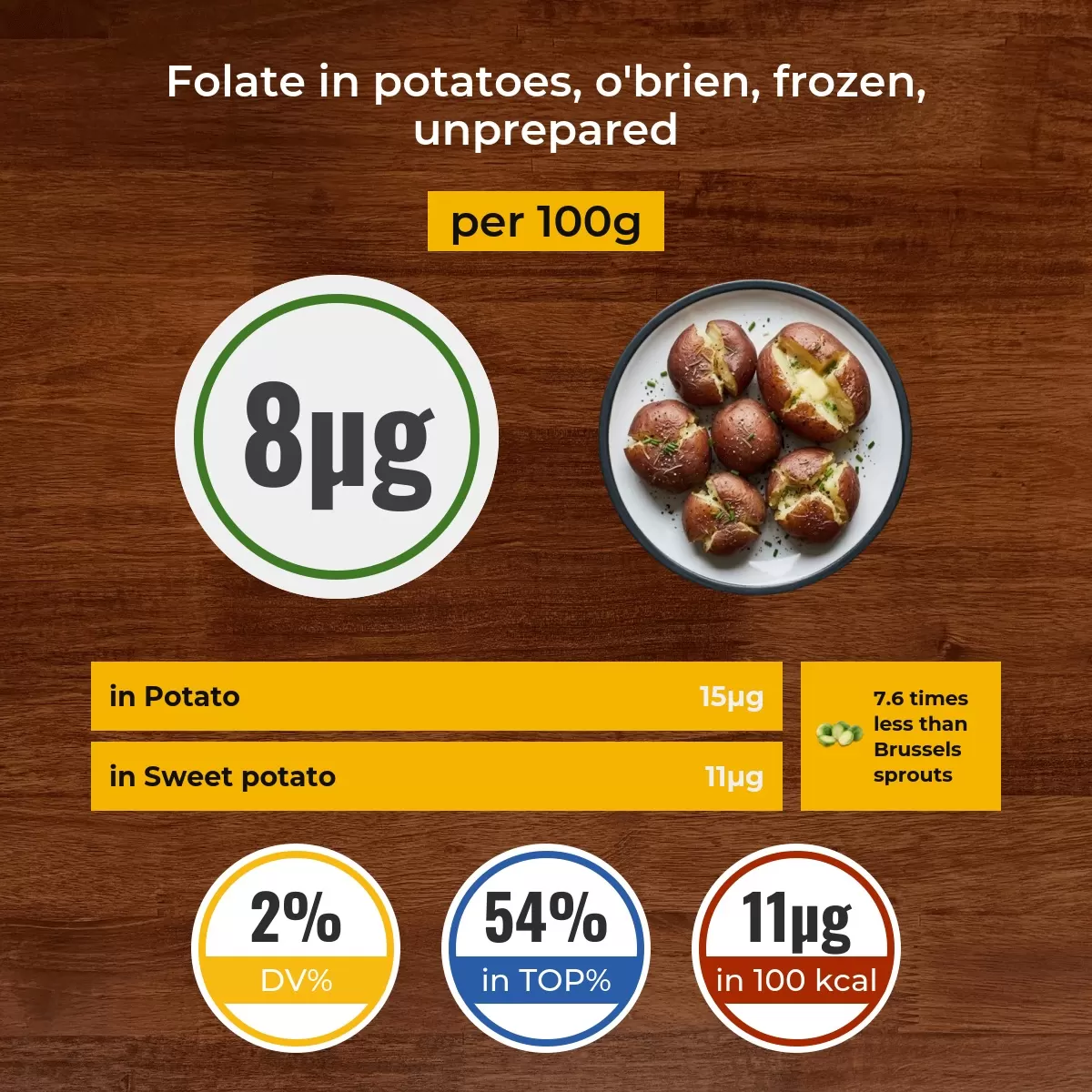 Potatoes, o'brien, frozen, unprepared folate content
