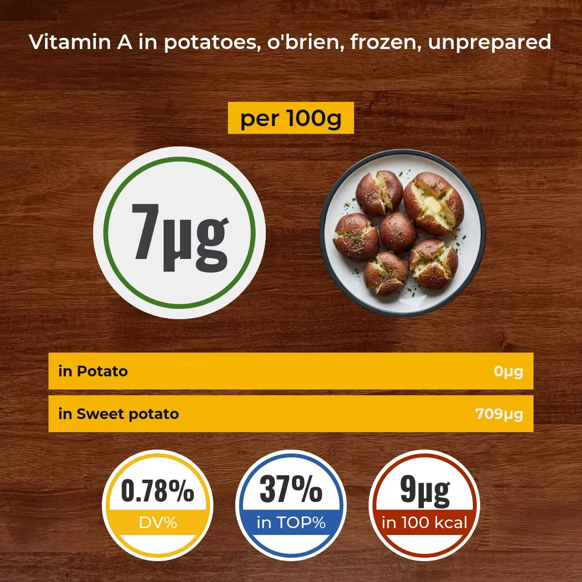 Potatoes, o'brien, frozen, unprepared vitamin A content