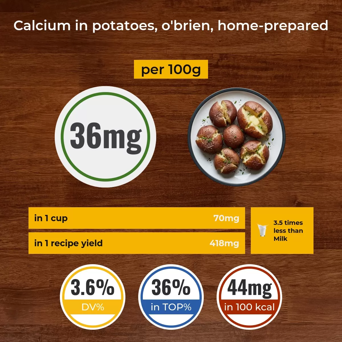 Potatoes, o'brien, home-prepared calcium content